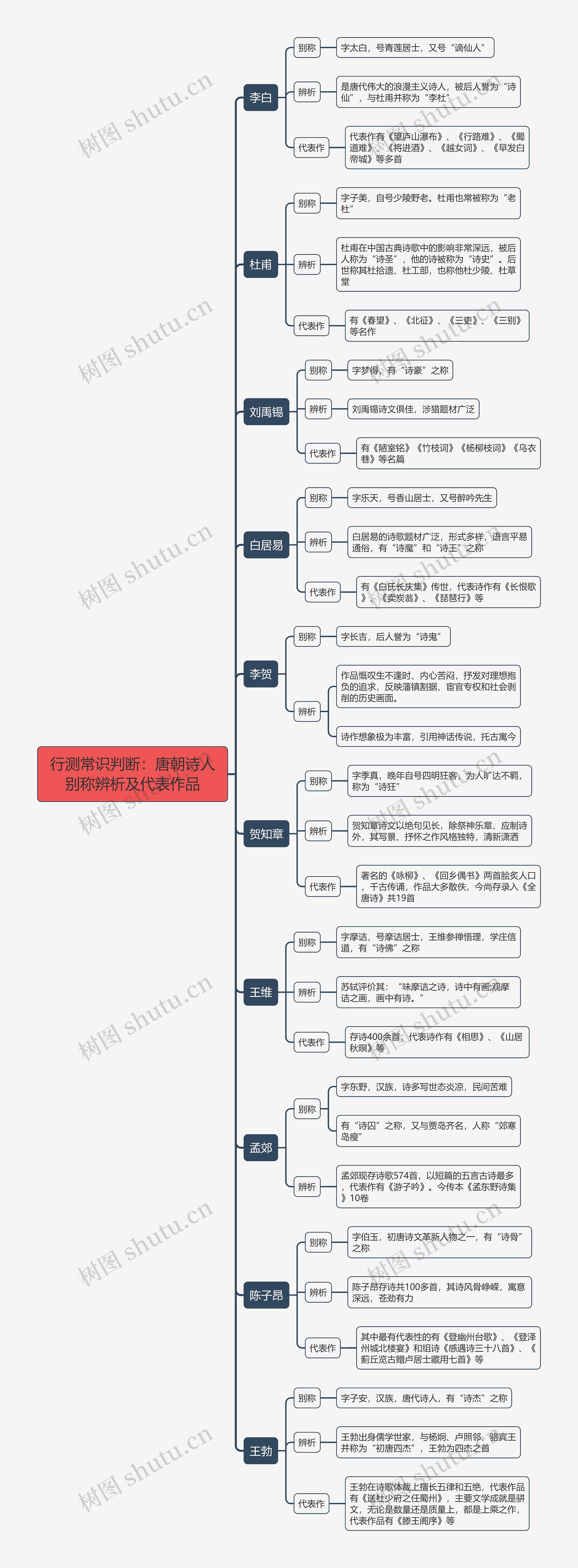 行测常识判断：唐朝诗人别称辨析及代表作品