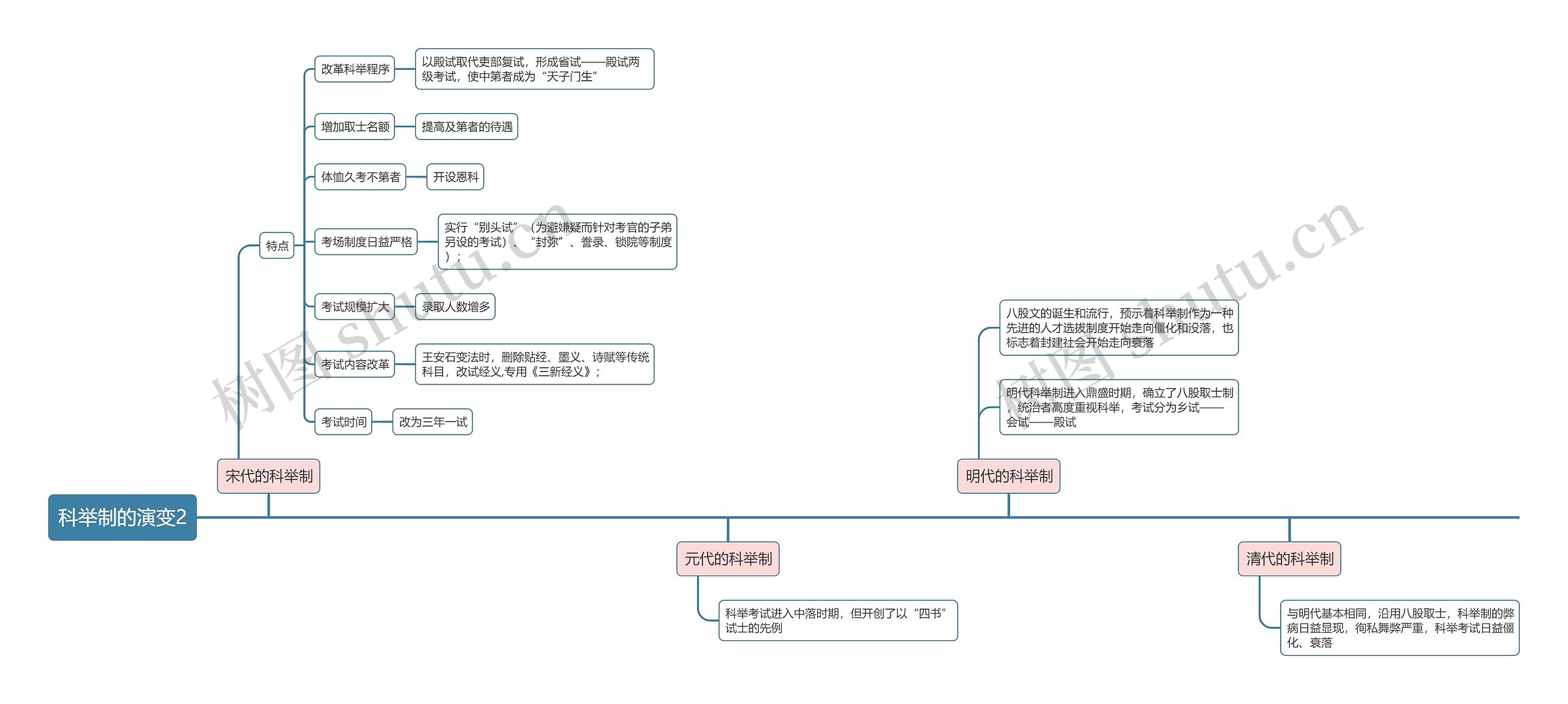科举制的演变2