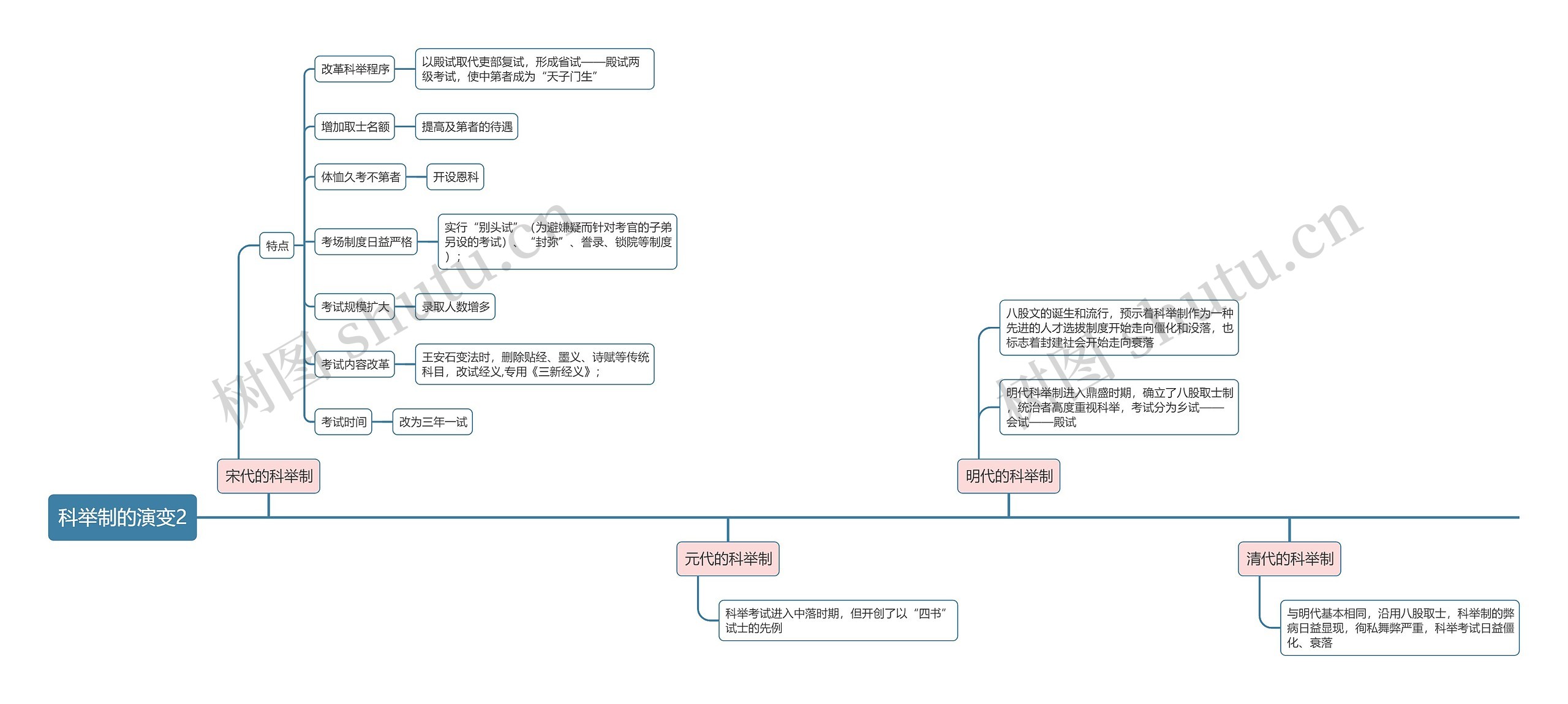科举制的演变2思维导图高清图 科举制的演变2思维导图