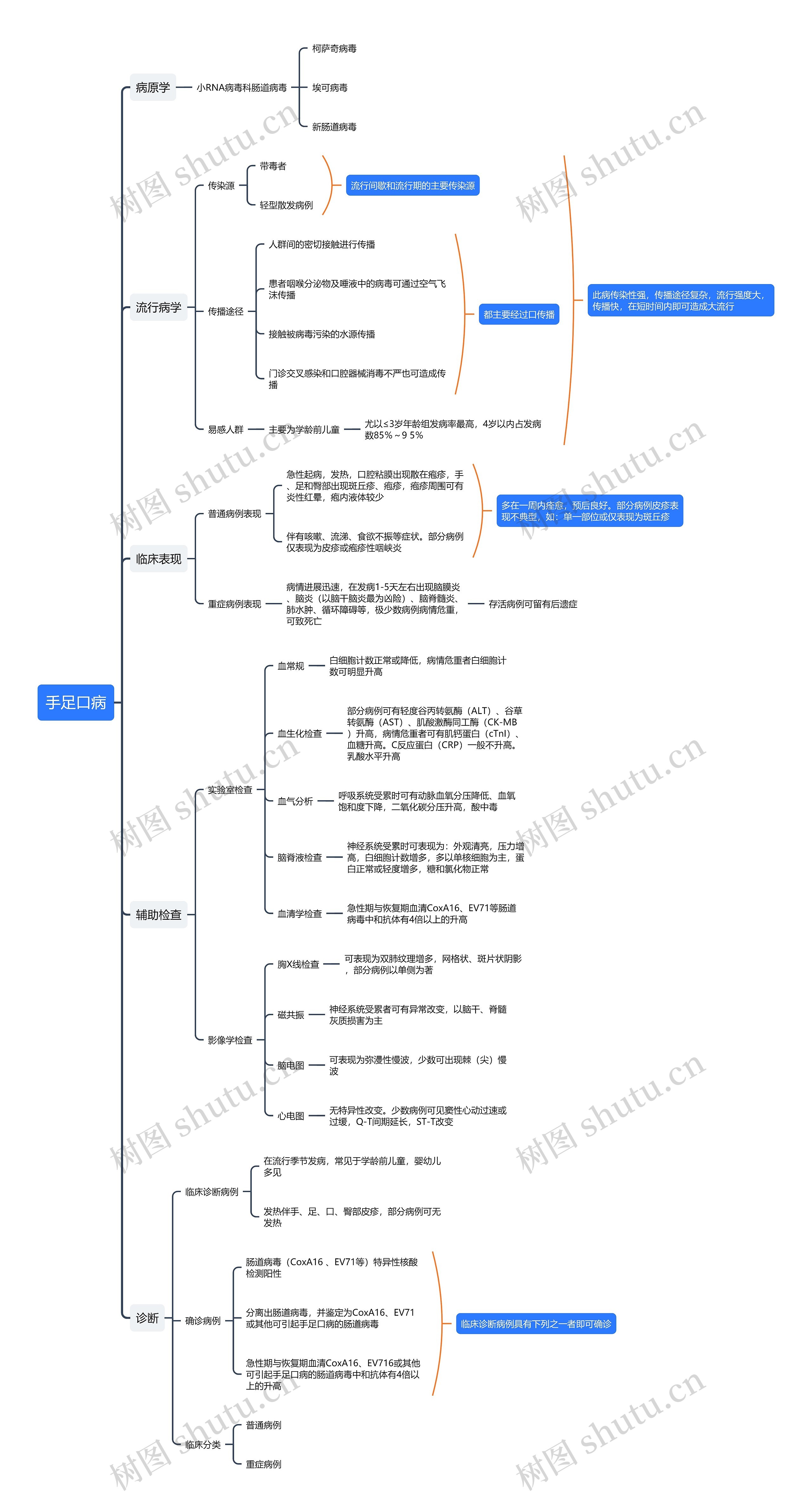 手足口病知识思维导图