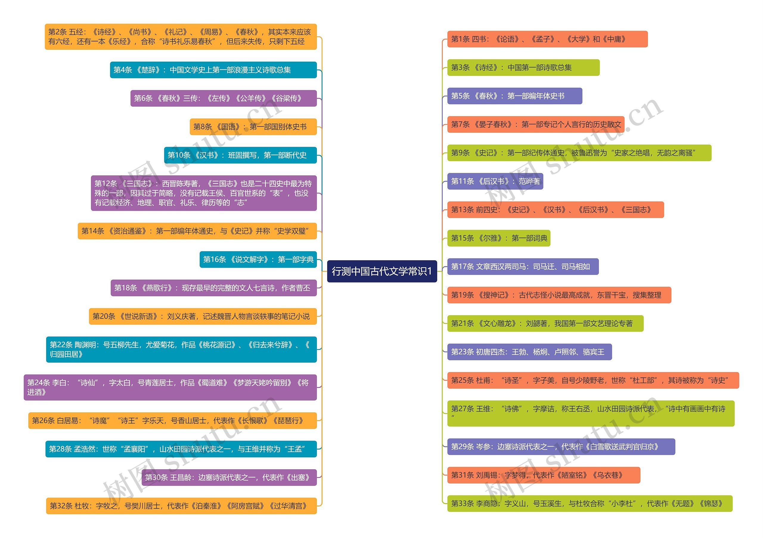 行测中国古代文学常识1思维导图