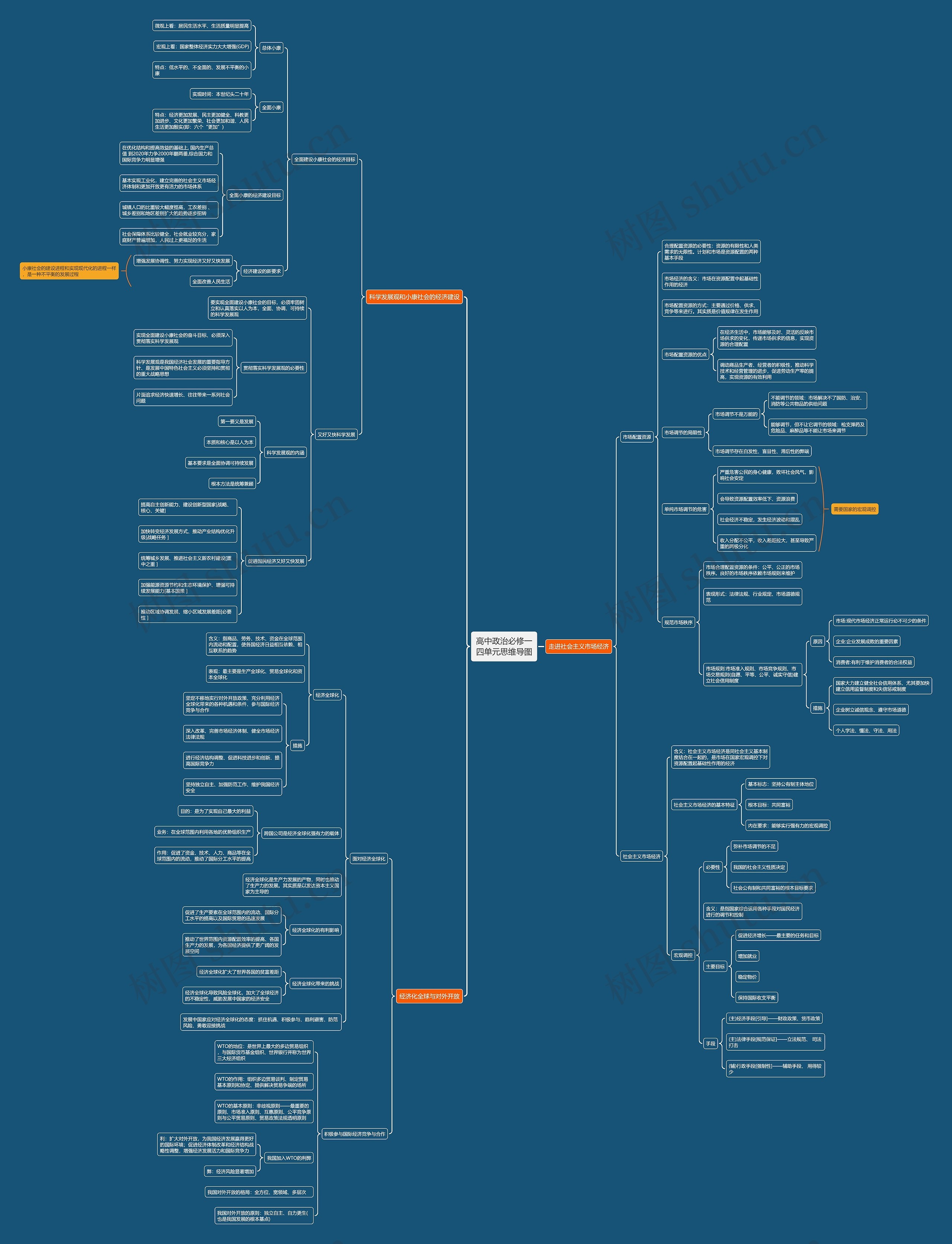高中政治必修一四单元思维导图