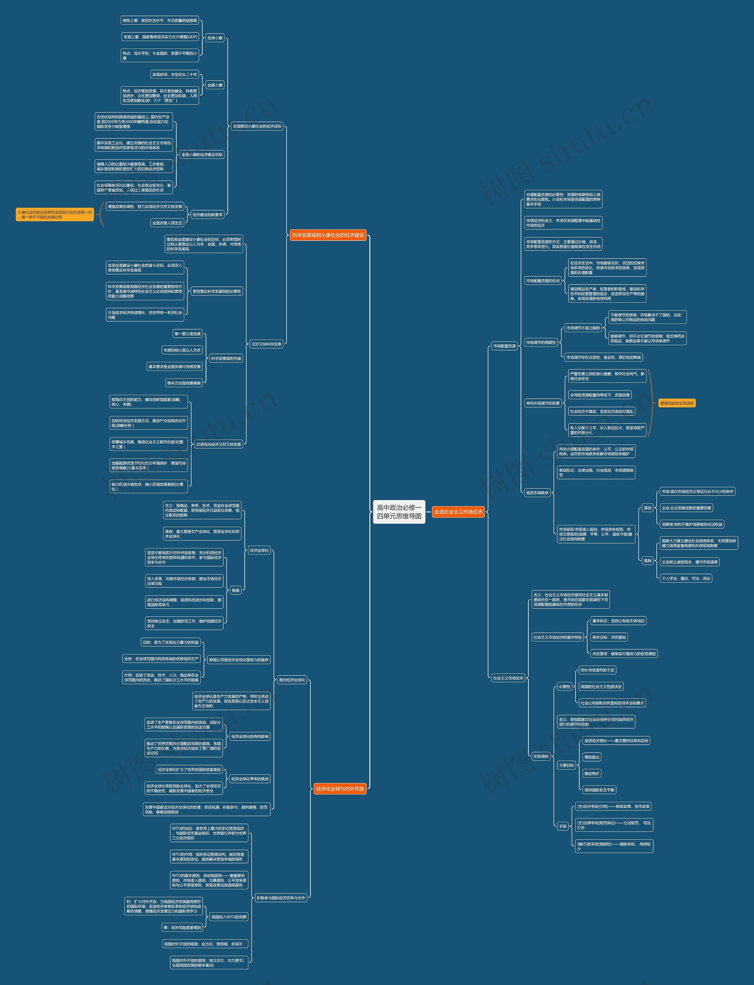高中政治必修一四单元思维导图高清图 高中政治必修一四单元思维导图
