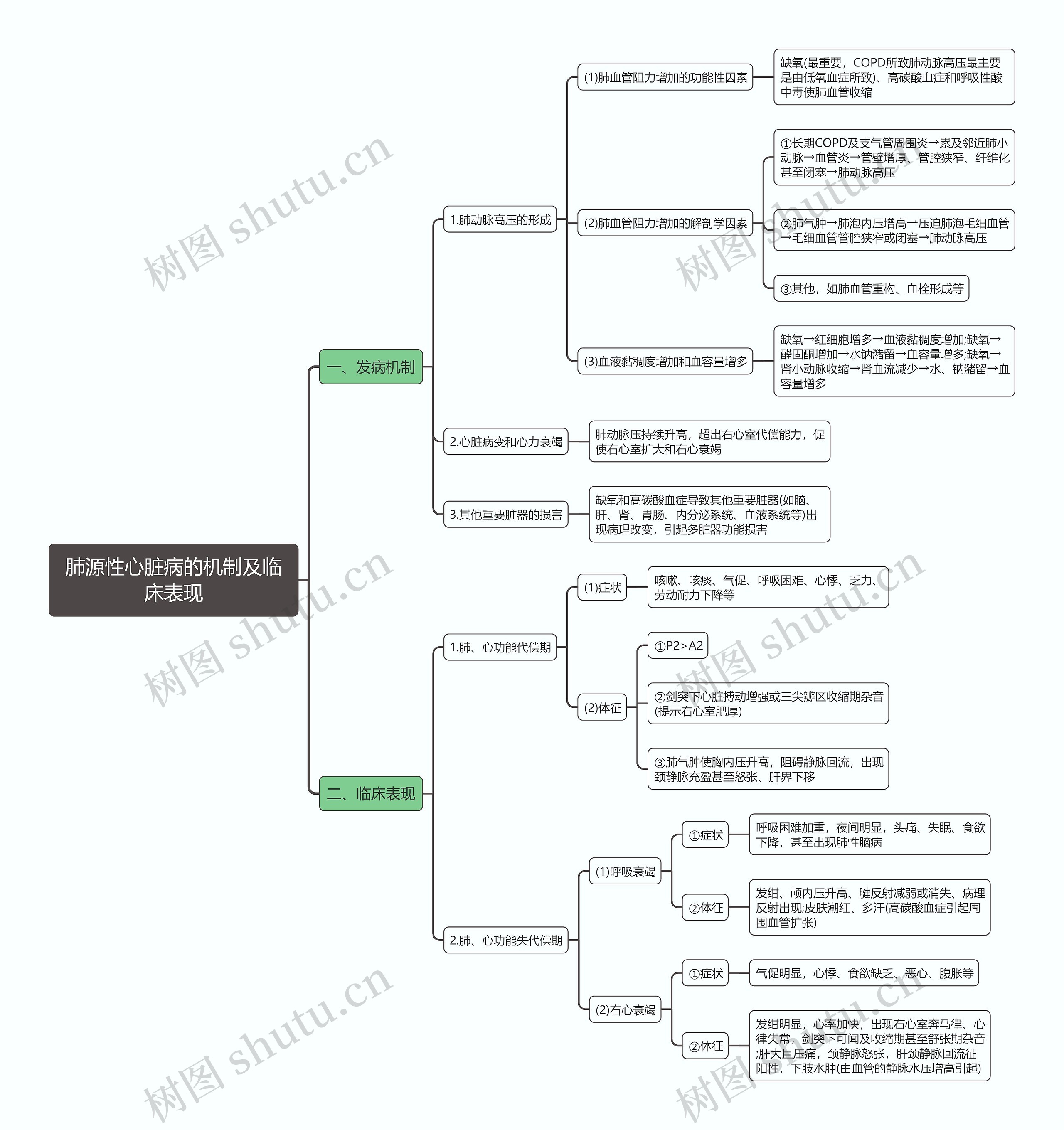 肺源性心脏病的机制及临床表现思维导图