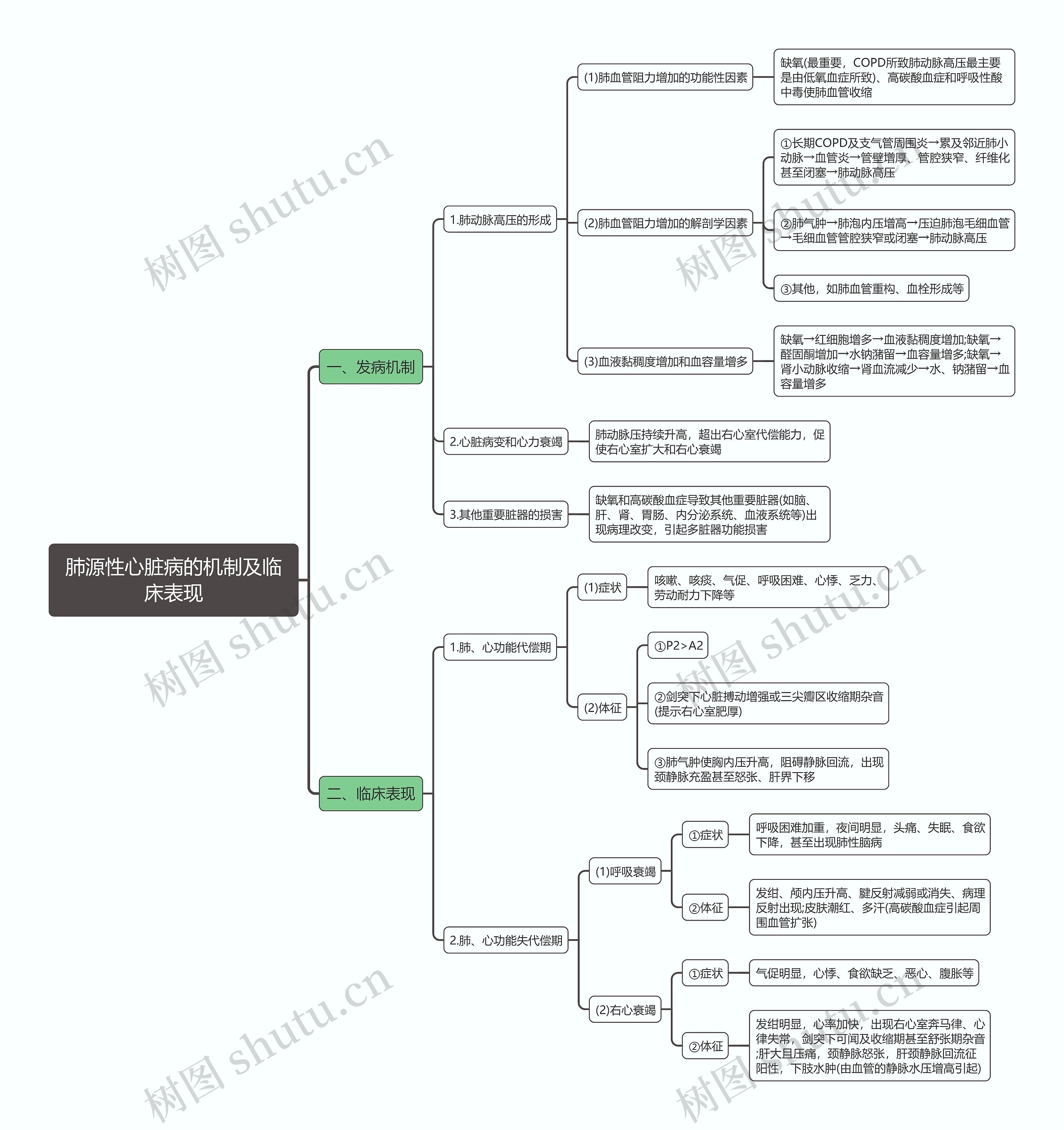 肺源性心脏病的机制及临床表现思维导图 肺源性心脏病的机制及临床表现思维导图