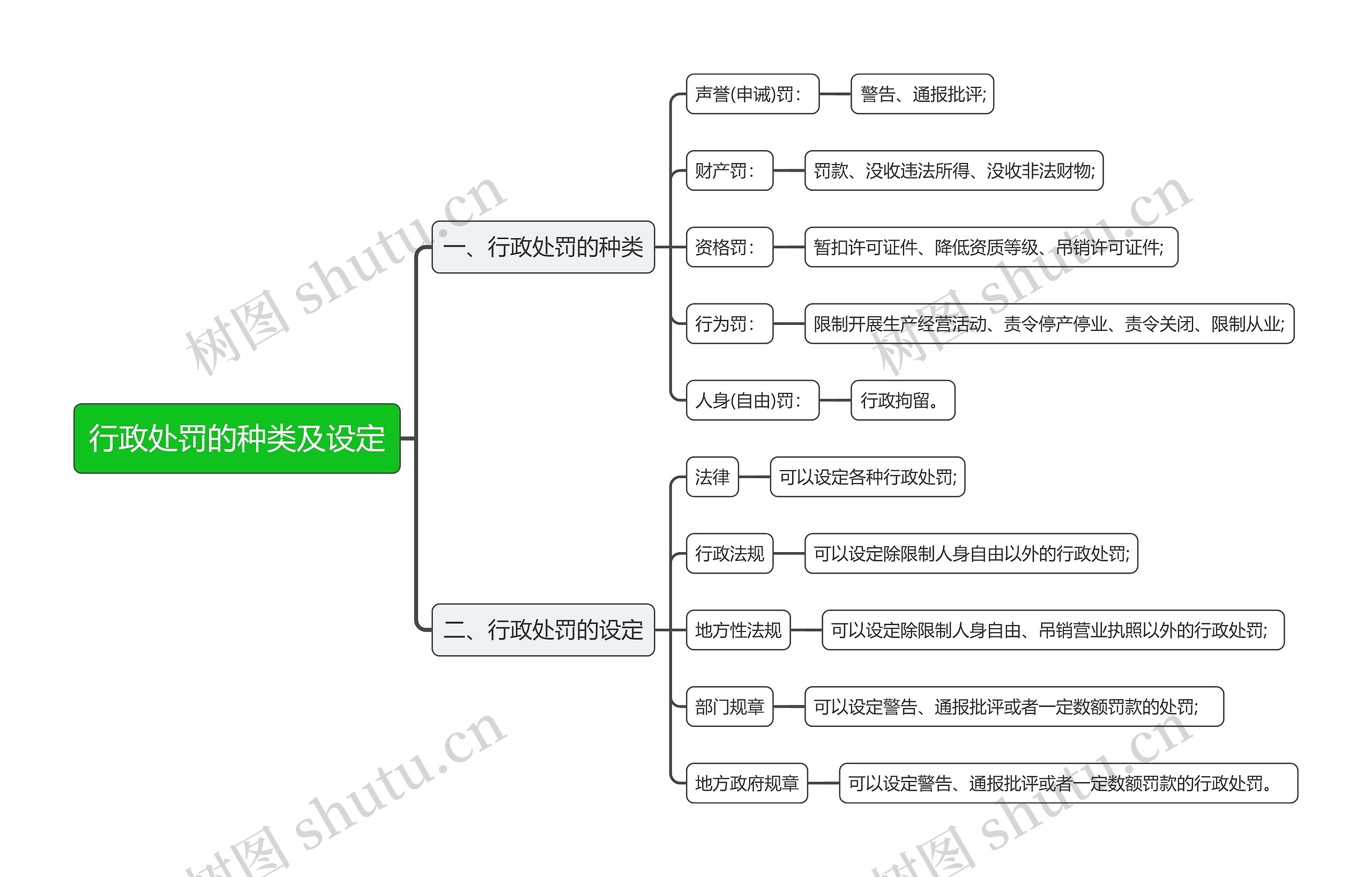 行政处罚的种类及设定思维导图