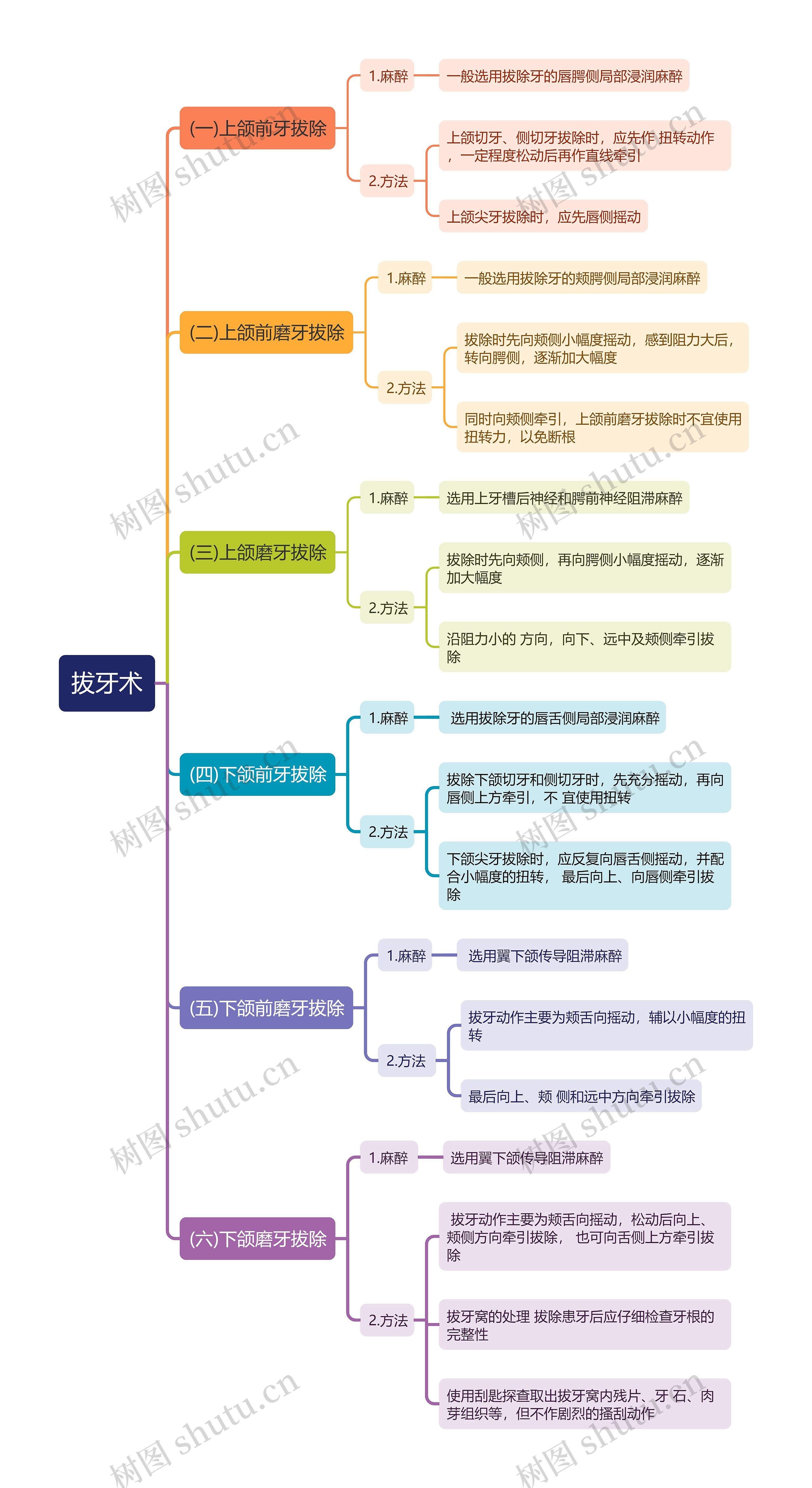 拔牙术思维导图