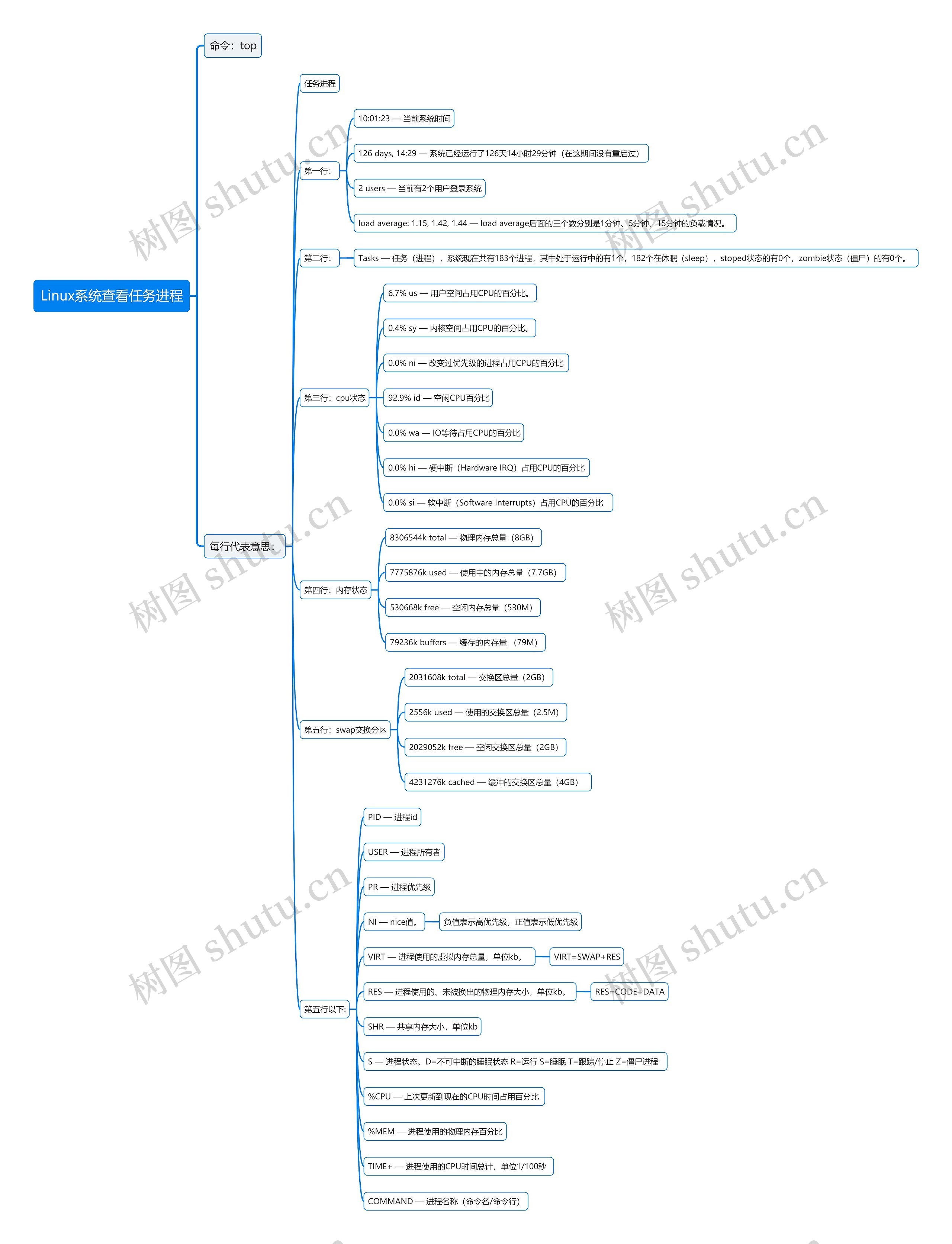 Linux系统查看任务进程思维导图