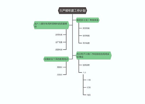 ⽣产部年度⼯作计划思维导图