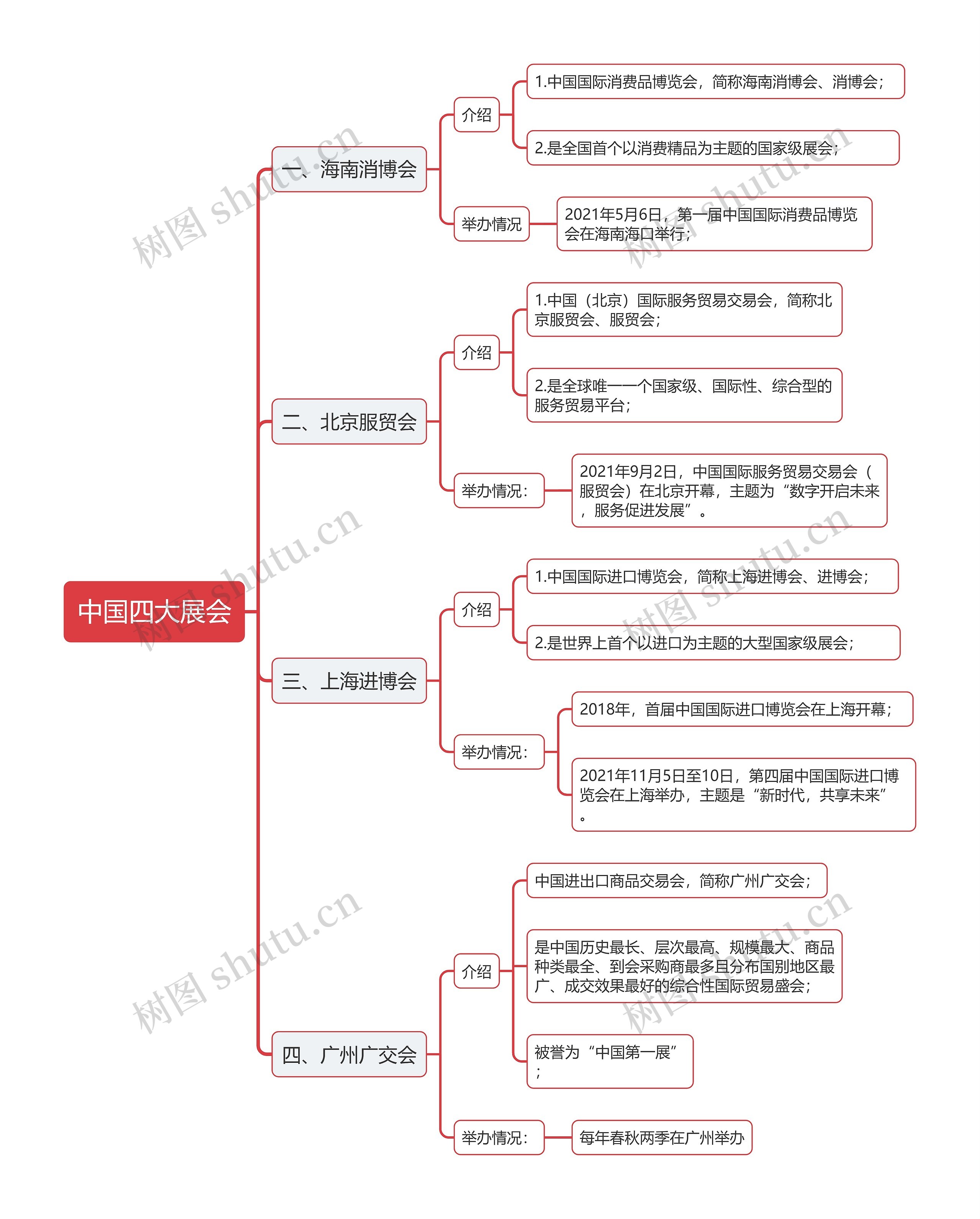 中国四大展会的思维导图