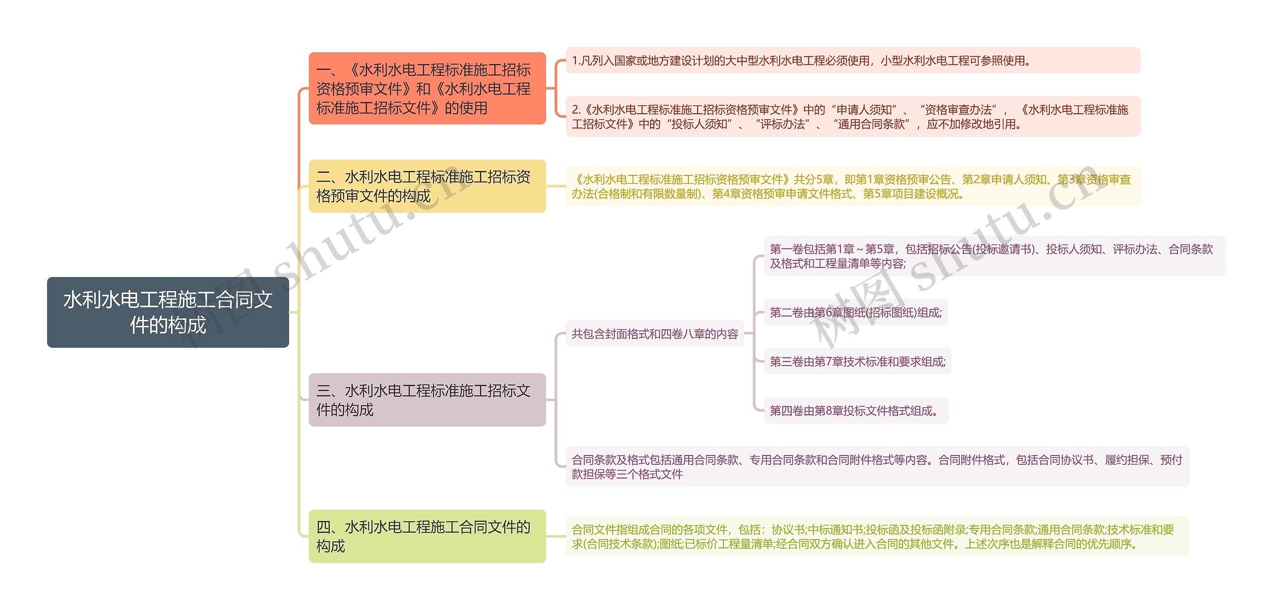 水利水电工程施工合同文件的构成思维导图