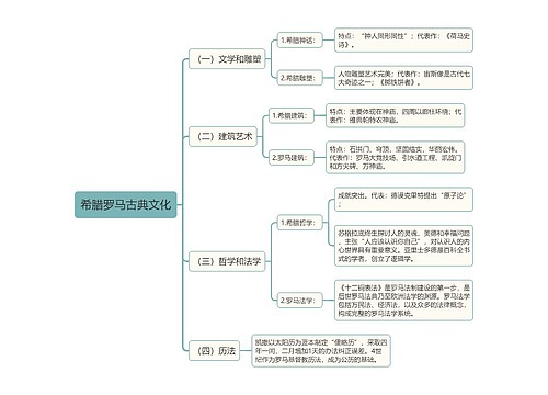 初中历史希腊罗马古典文化思维导图