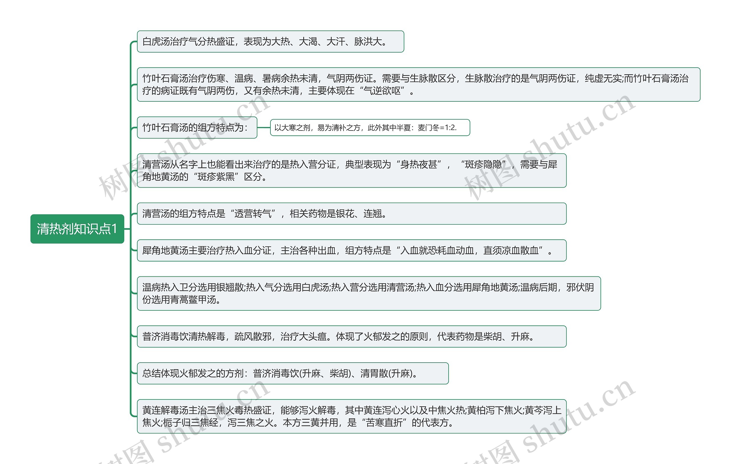 清热剂知识点1