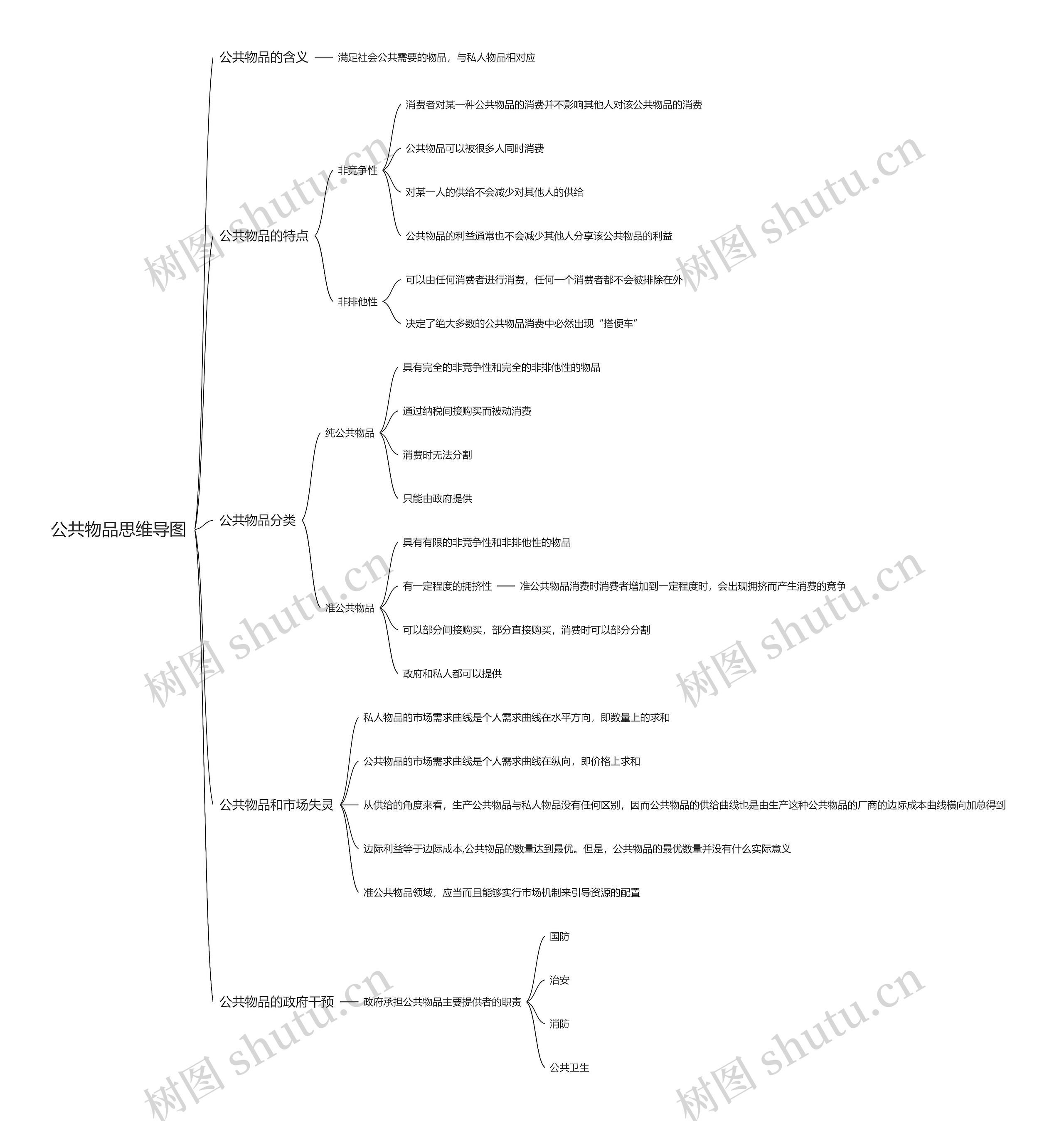 公共物品思维导图