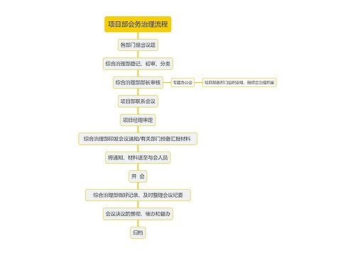 项目部会务治理流程思维导图