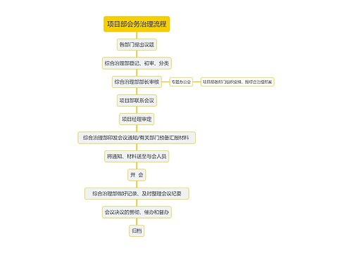 项目部会务治理流程思维导图