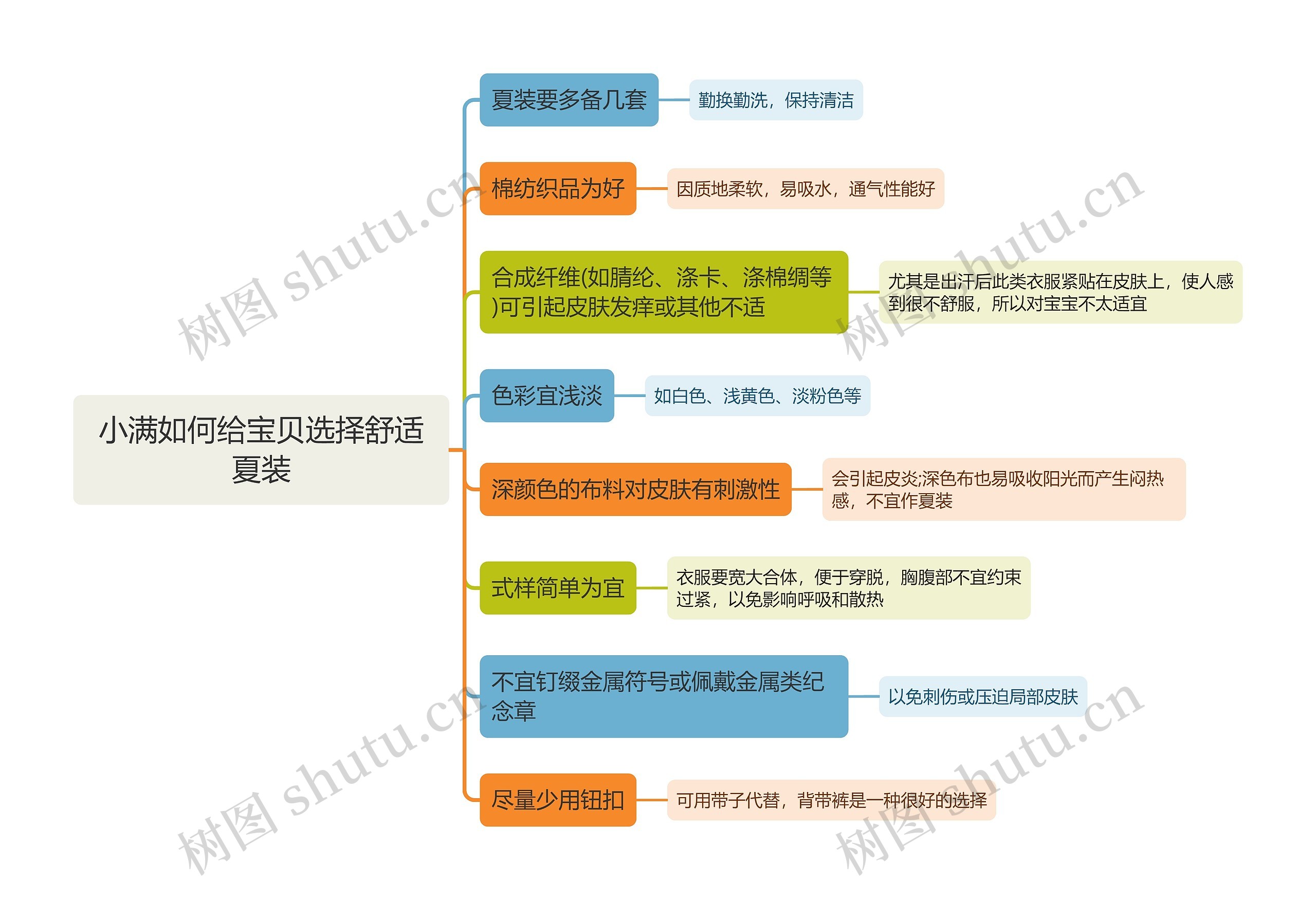 小满如何给宝贝选择舒适夏装思维导图