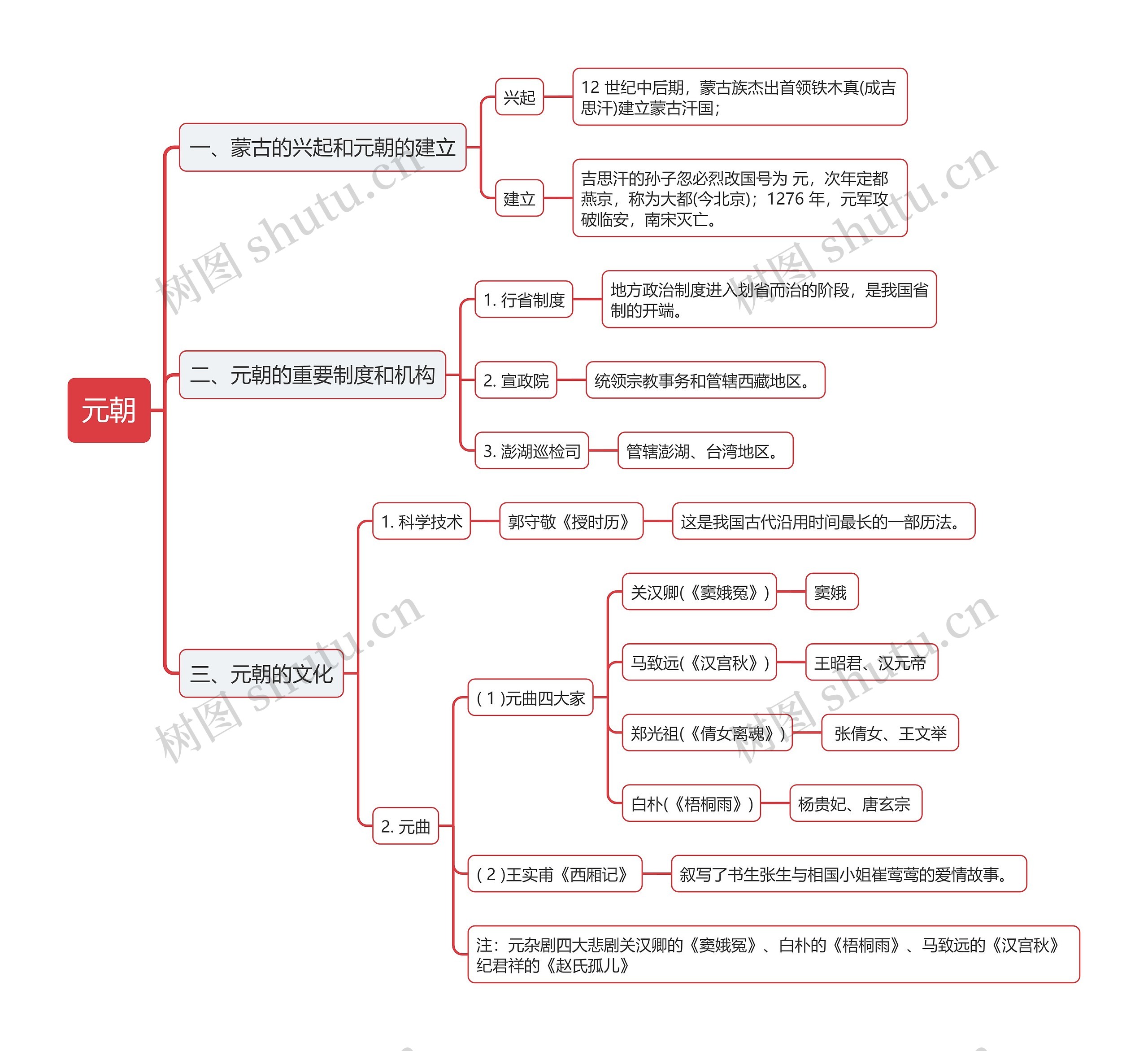 公基人文历史之元朝思维导图