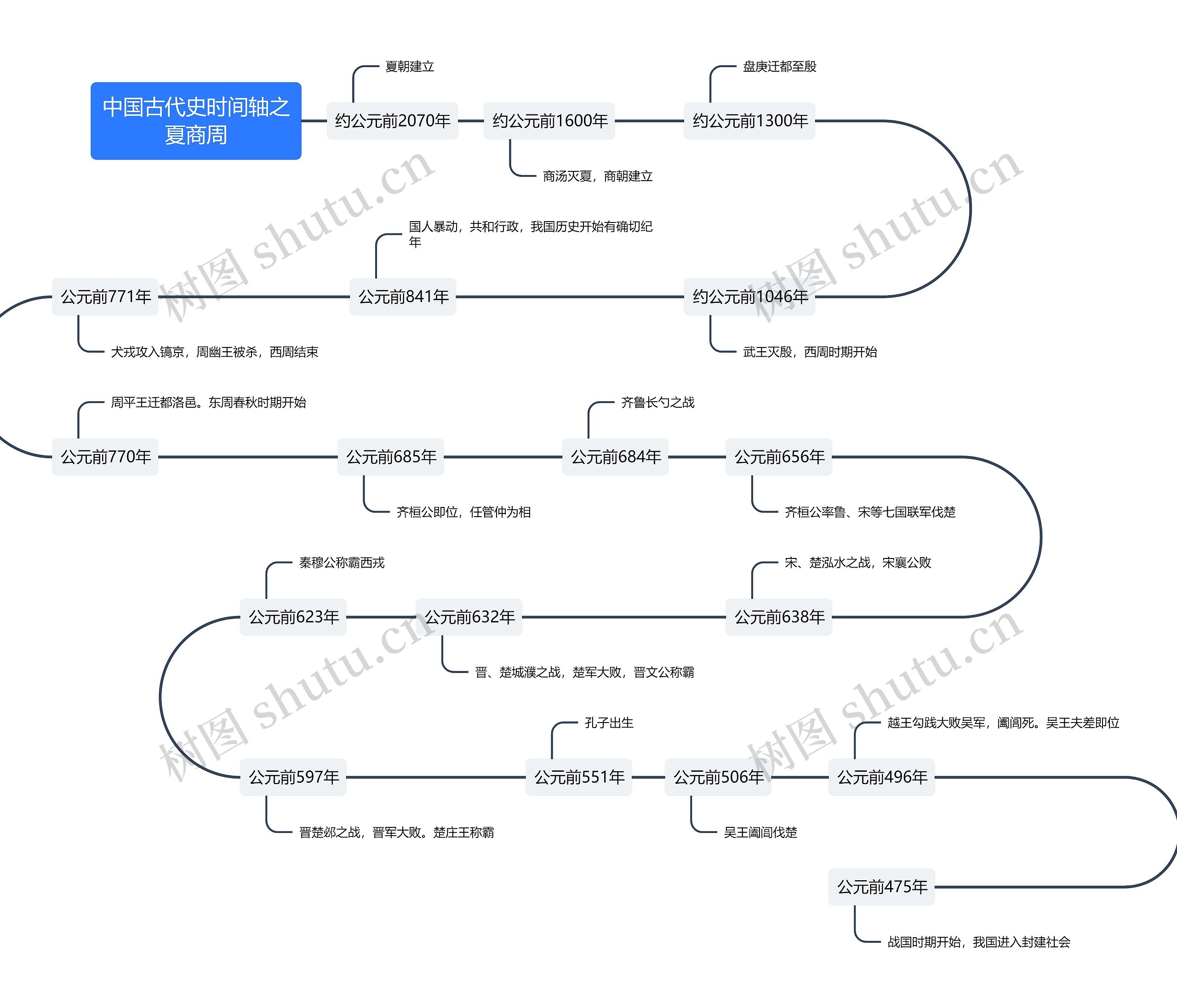 中国古代史时间轴之夏商周思维导图