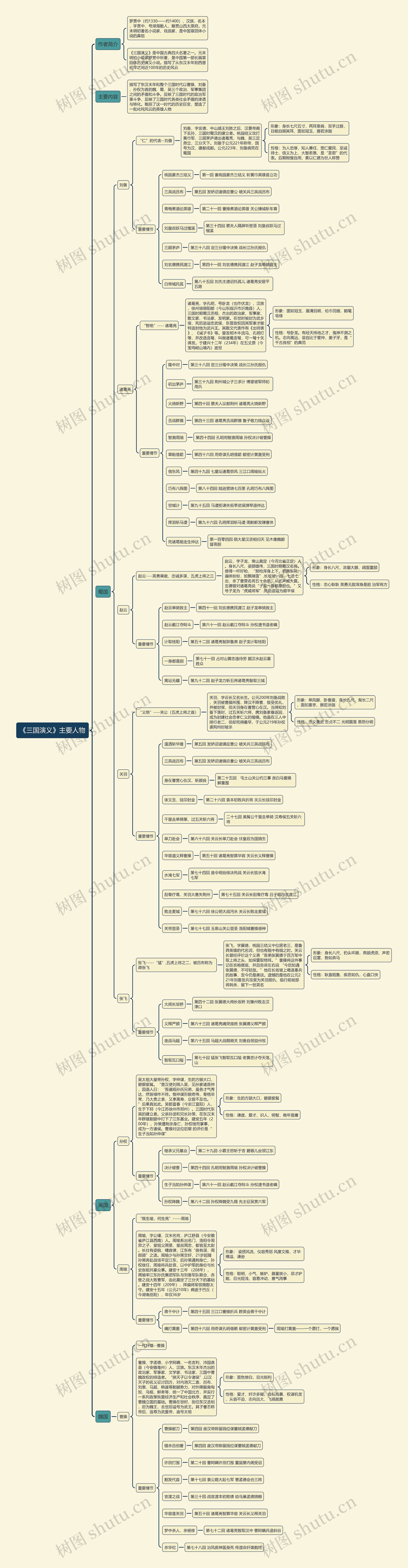 《三国演义》主要人物思维导图高清图 《三国演义》主要人物思维导图