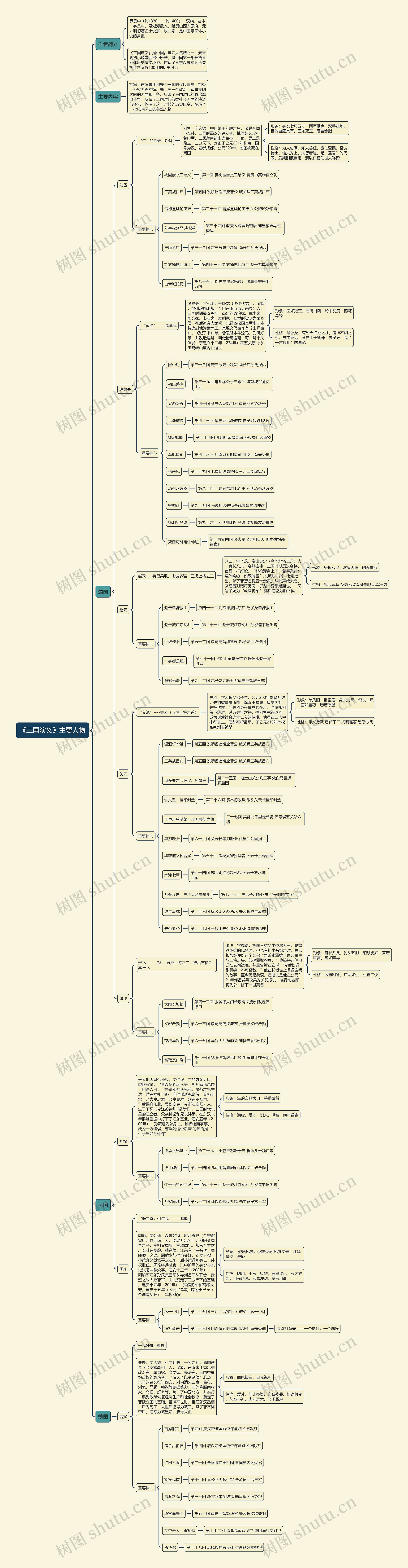 《三国演义》主要人物思维导图
