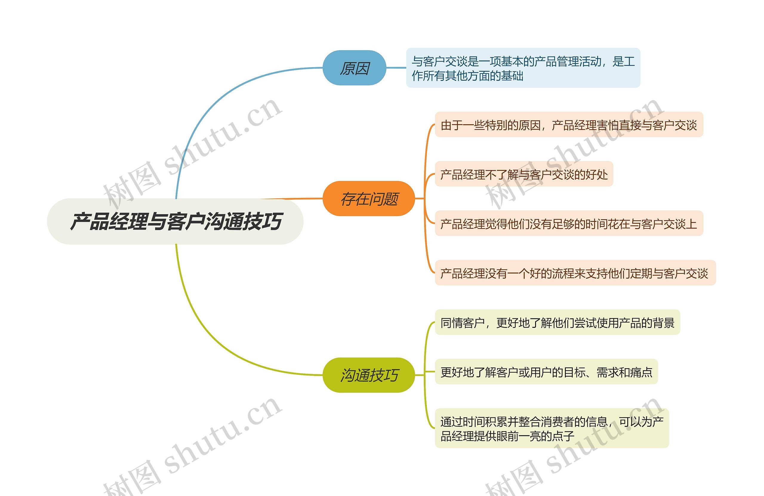 产品经理与客户沟通技巧思维导图