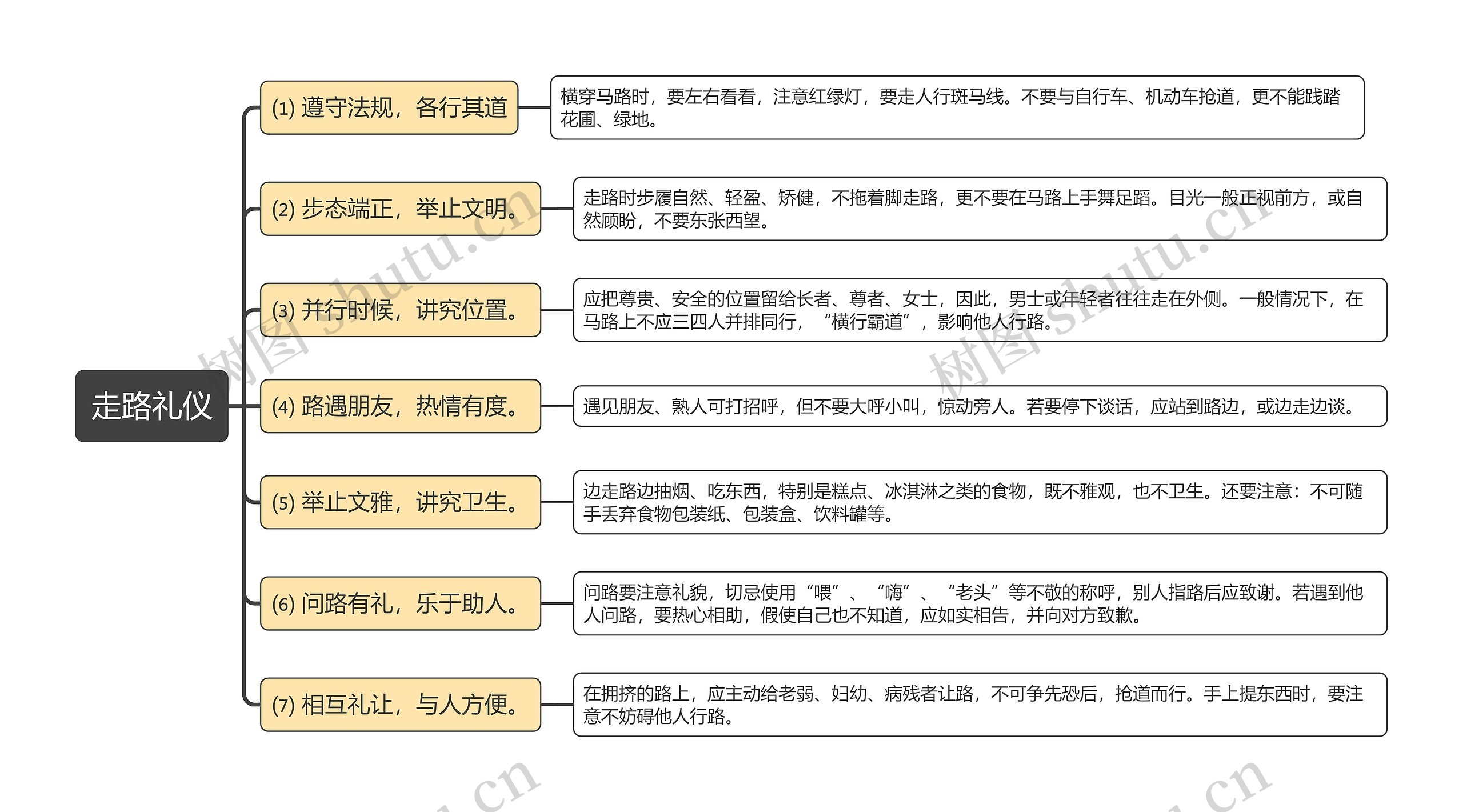 走路礼仪常识思维导图