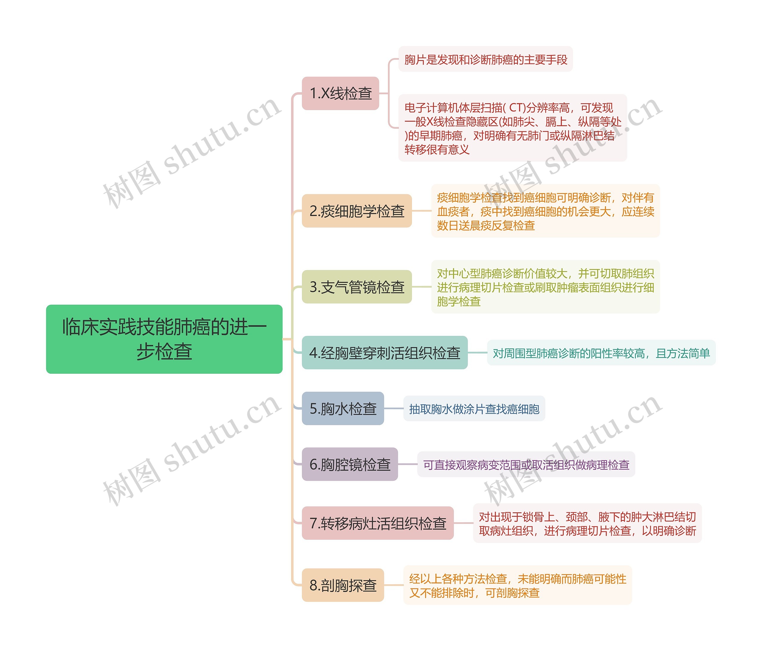 临床实践技能肺癌的进一步检查思维导图