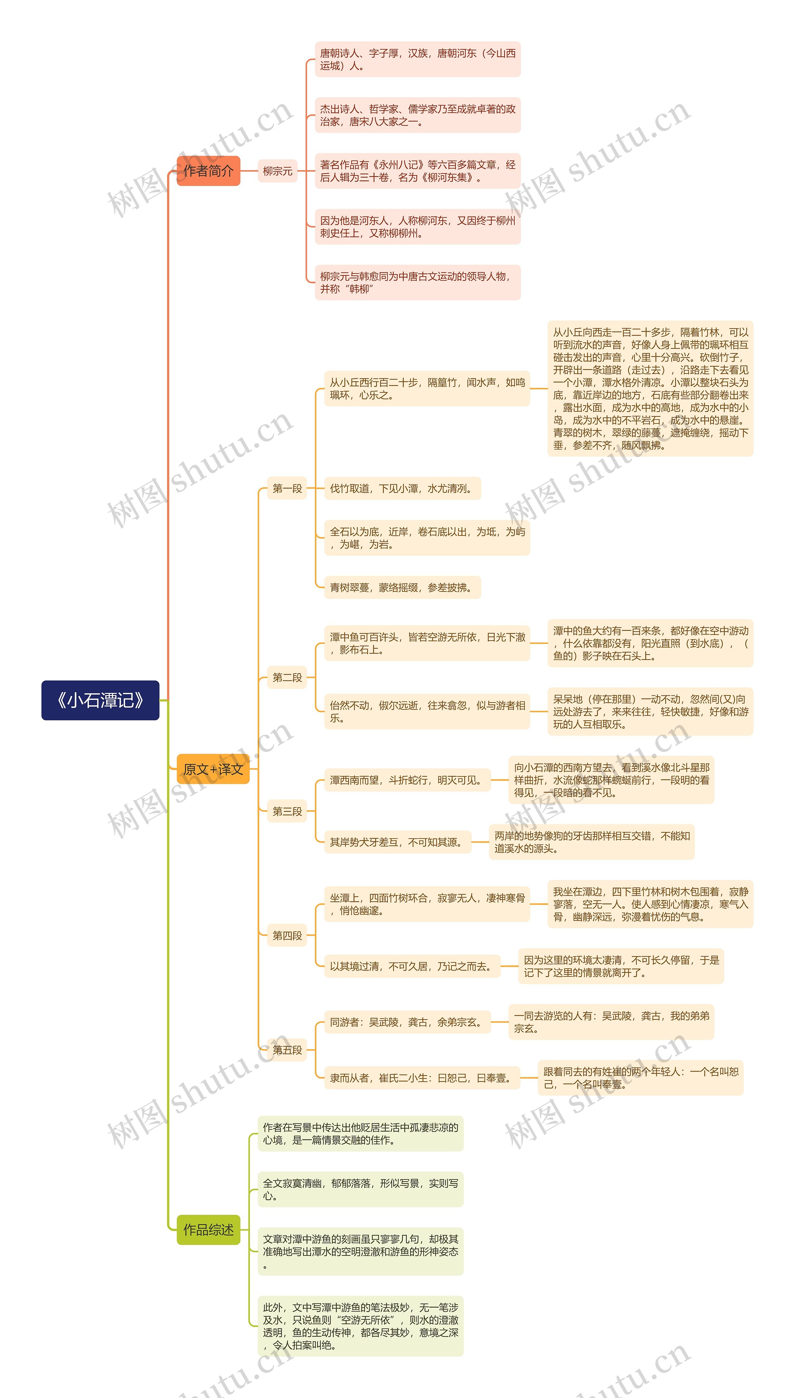 《小石潭记》译文及考点思维导图