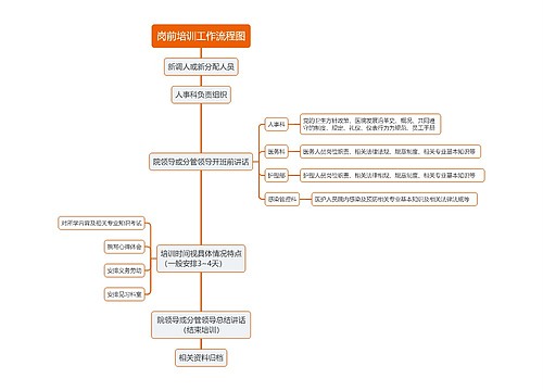 岗前培训工作流程图思维导图