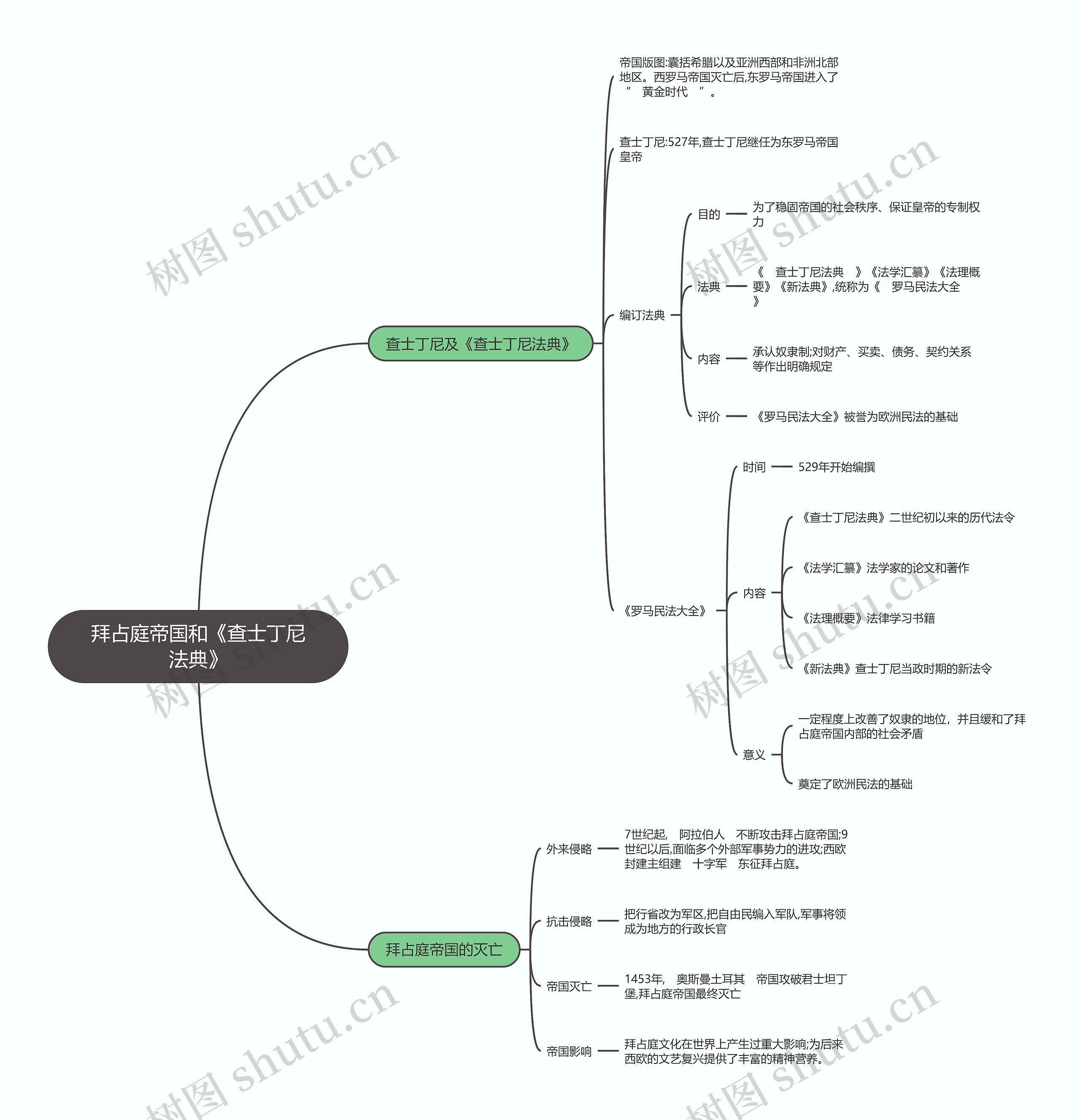 九年级历史上册  拜占庭帝国和《查士丁尼法典》思维导图