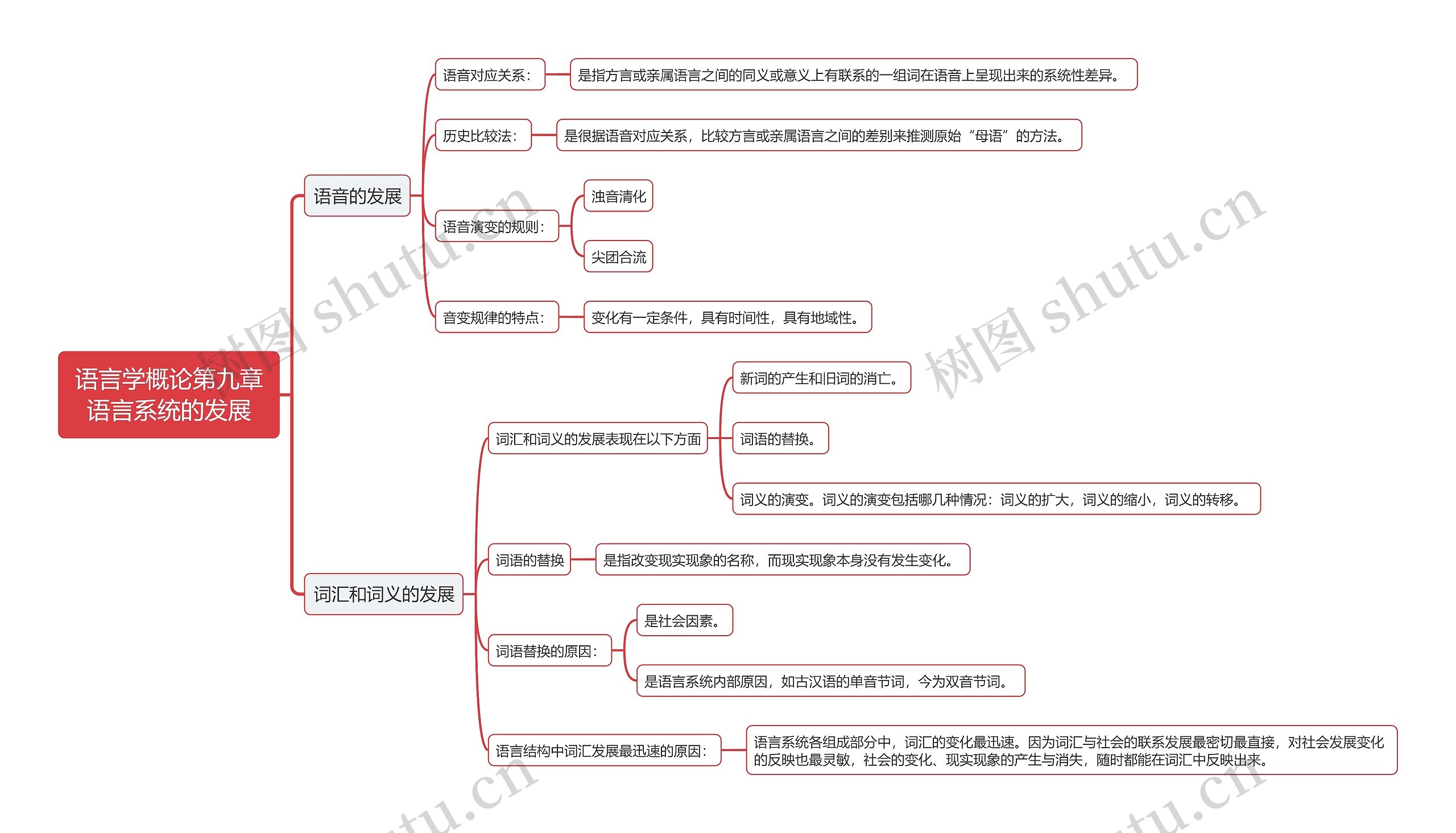 语言学概论第九章语言系统的发展思维导图高清图 语言学概论第九章语言系统的发展思维导图