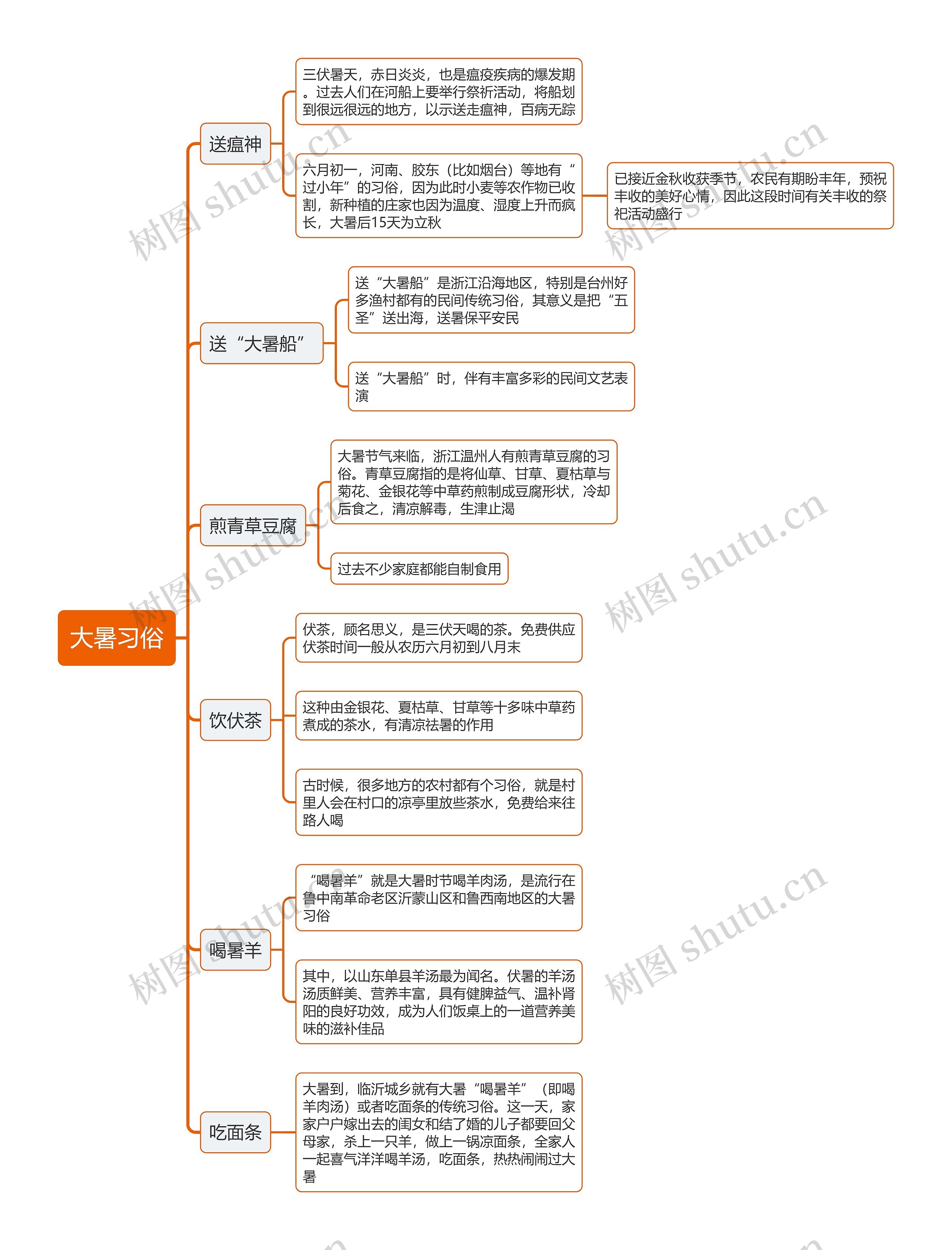 大暑习俗思维导图
