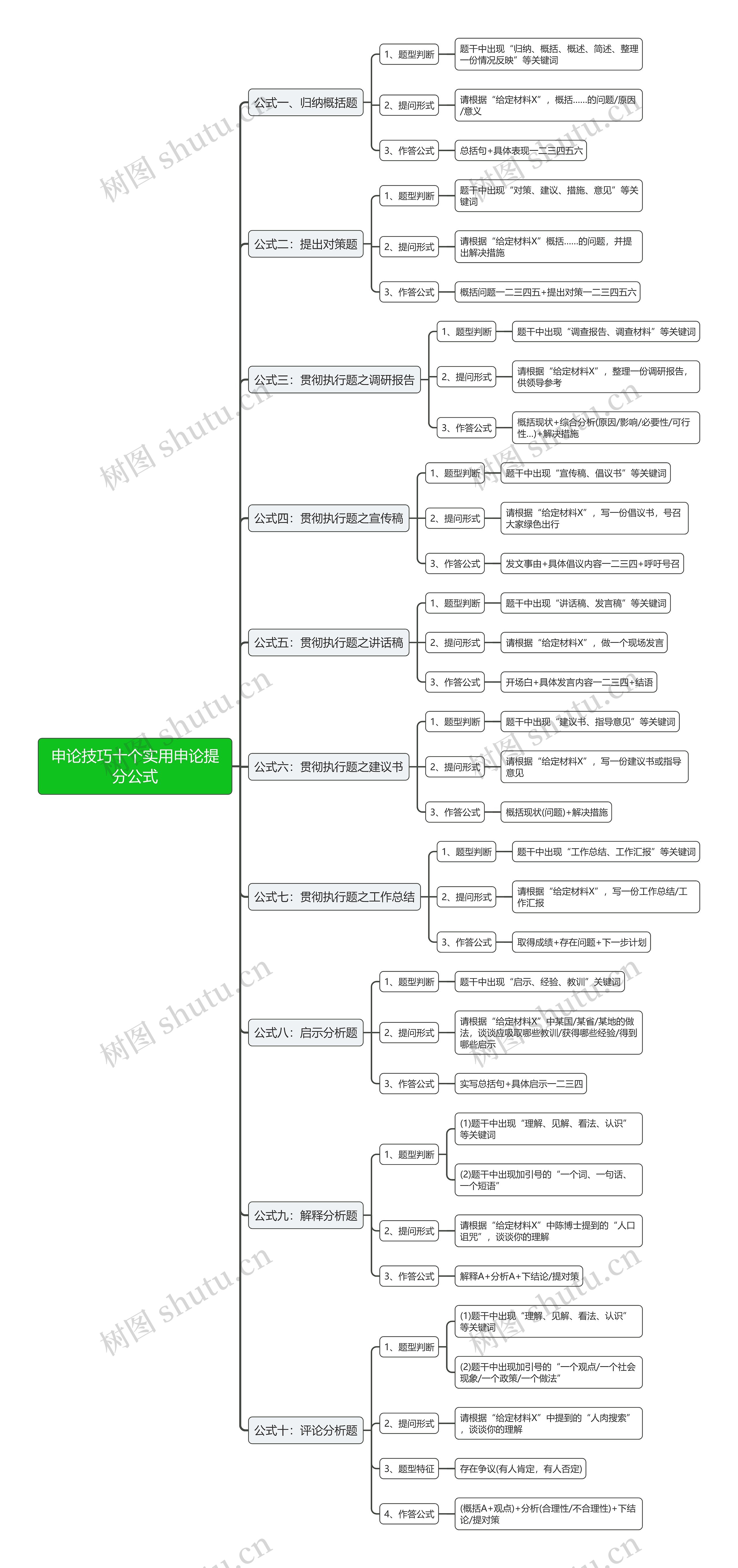 申论技巧十个实用申论提分公式思维导图