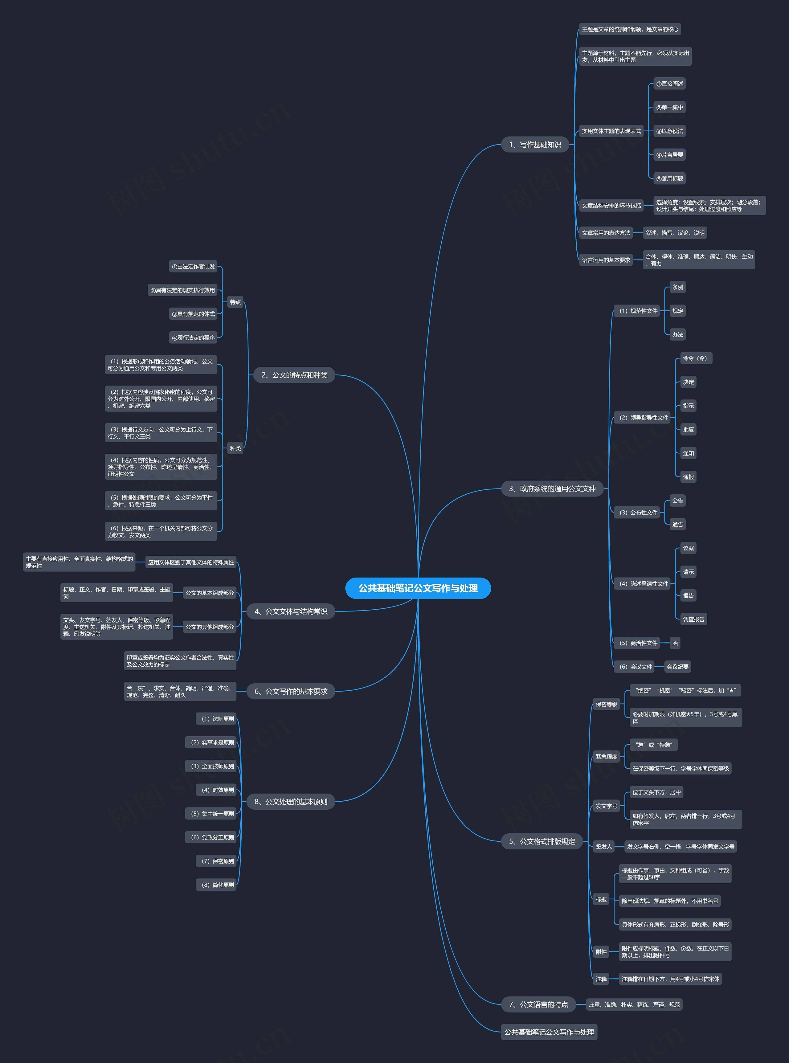 公共基础笔记公文写作与处理思维导图