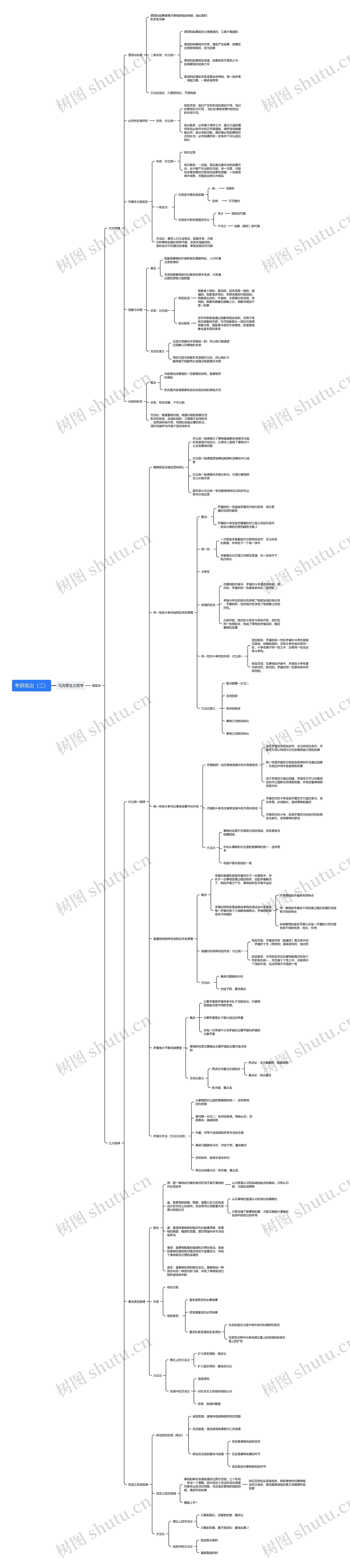考研政治（二）思维导图
