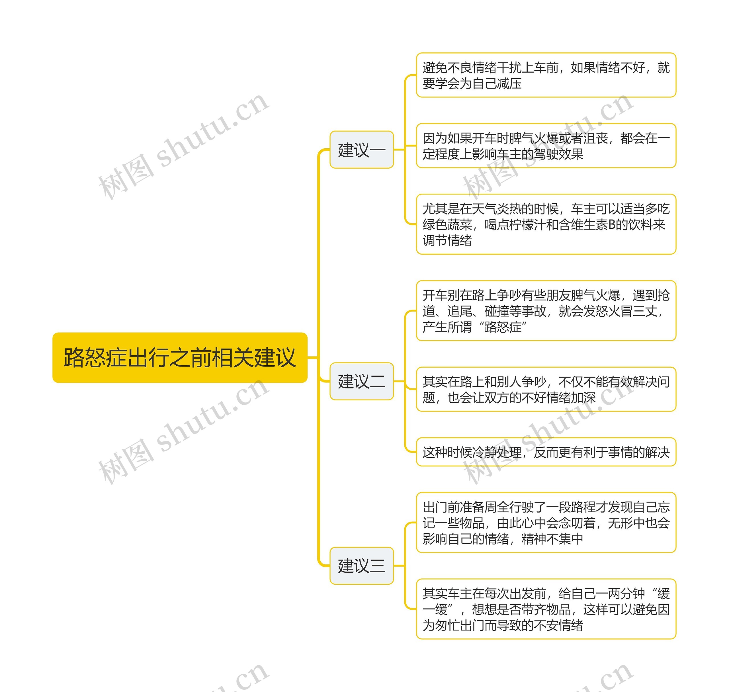 路怒症出行之前相关建议思维导图