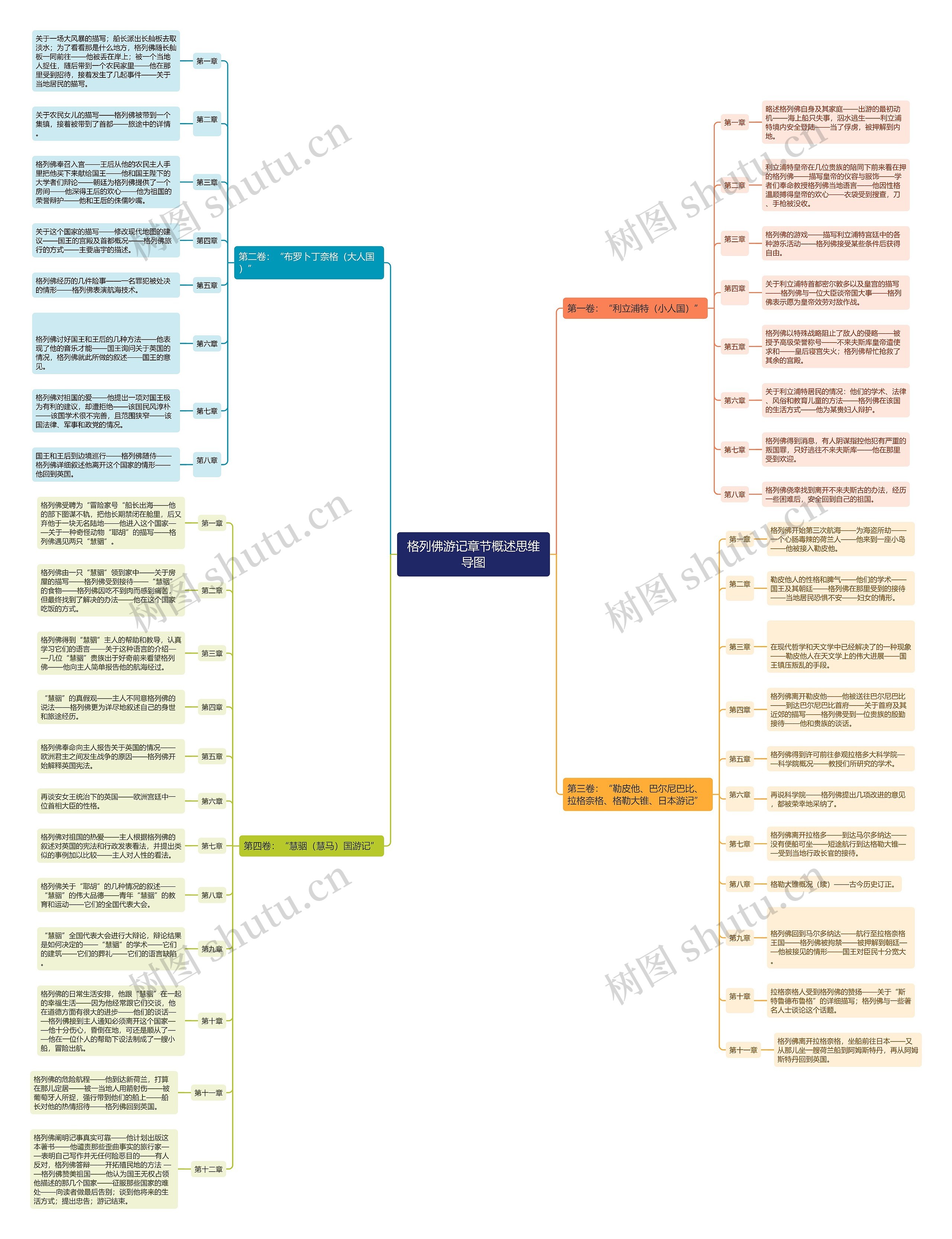 《格列佛游记》章节概述思维导图