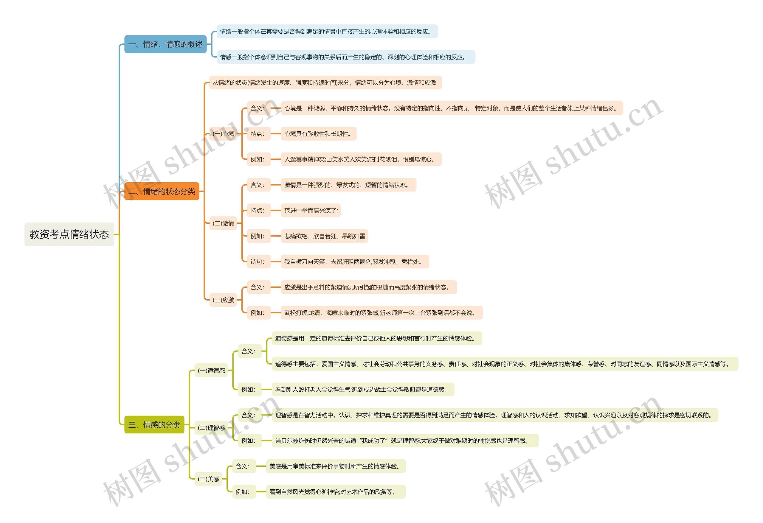 教资考点情绪状态思维导图