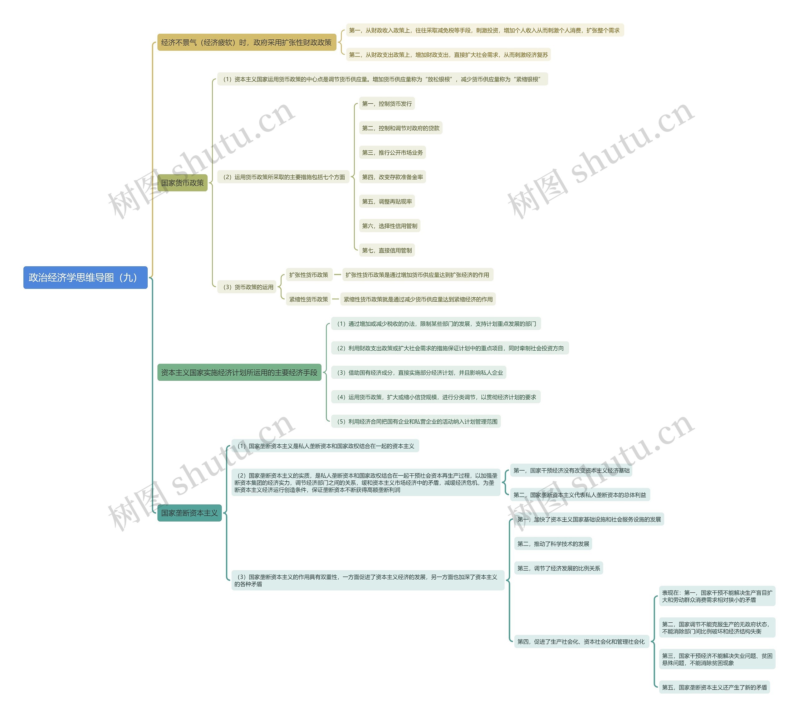 政治经济学（九）思维导图