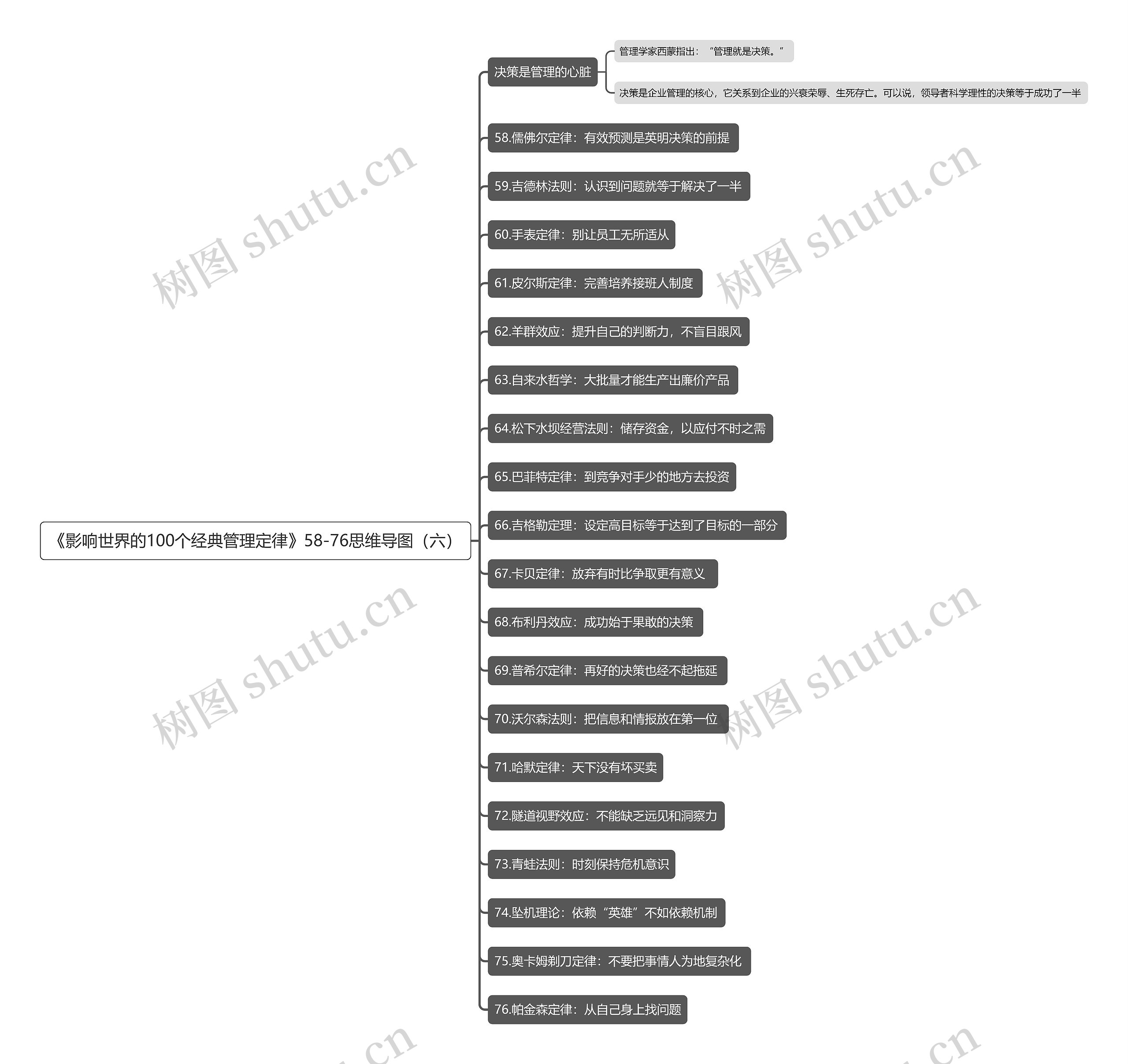 《影响世界的100个经典管理定律》58-76(六)思维导图高清图 《影响世界的100个经典管理定律》58-76(六)思维导图