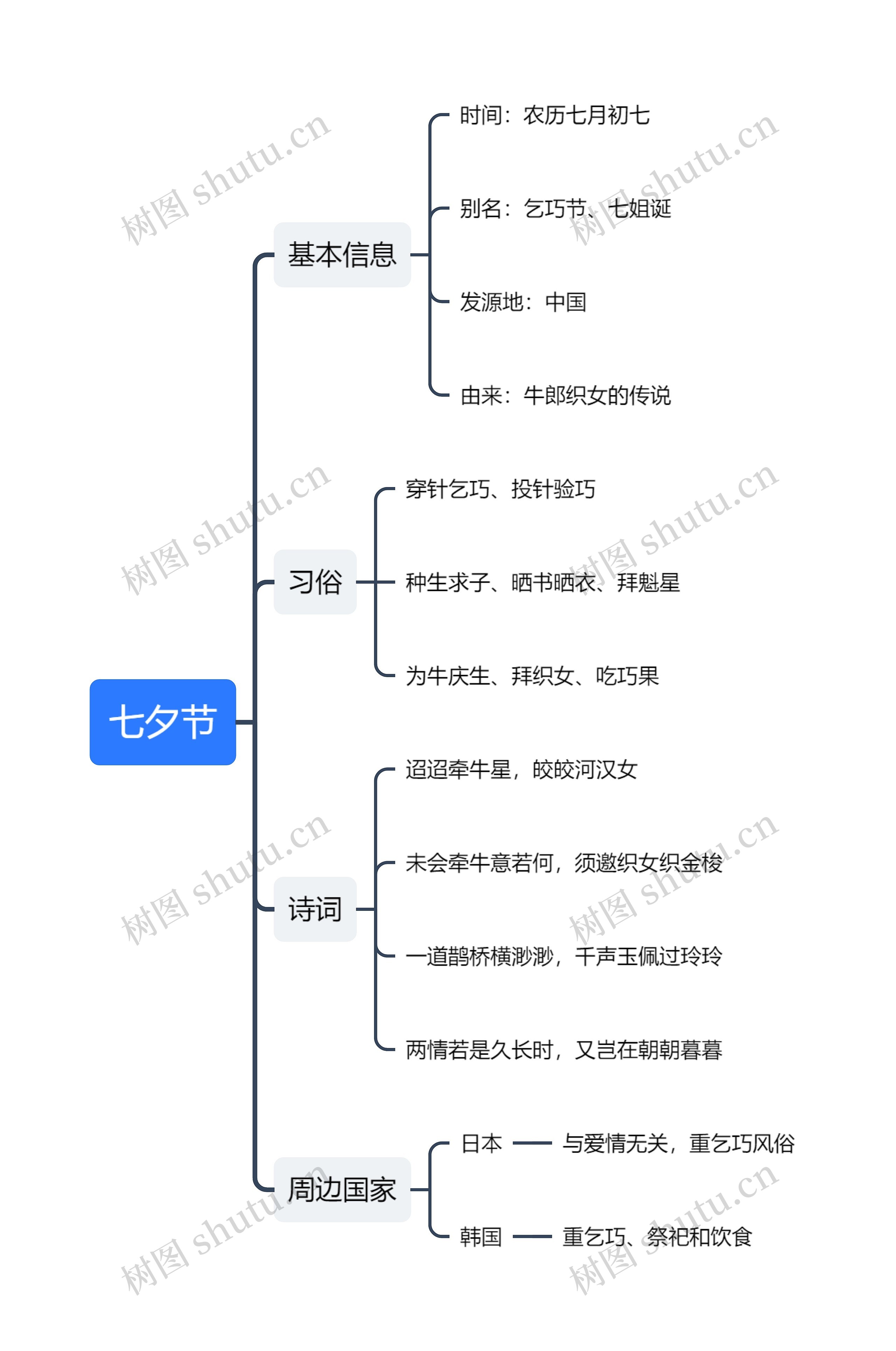 七夕节思维导图