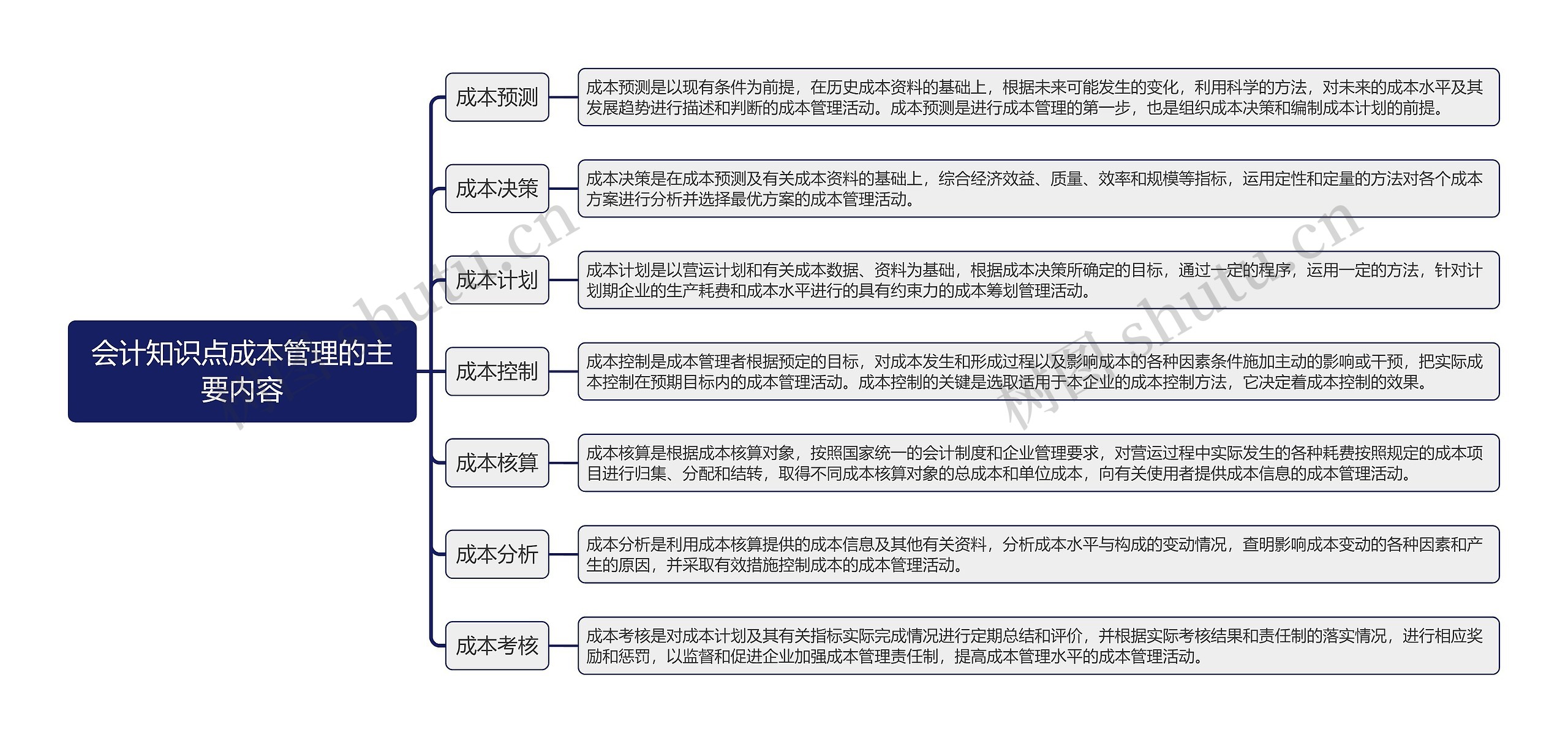 会计知识点成本管理的主要内容思维导图