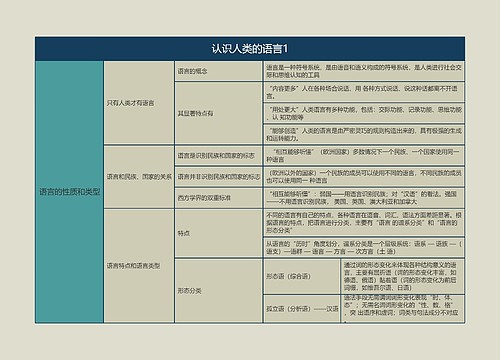 语言学概论   认识人类的语言1