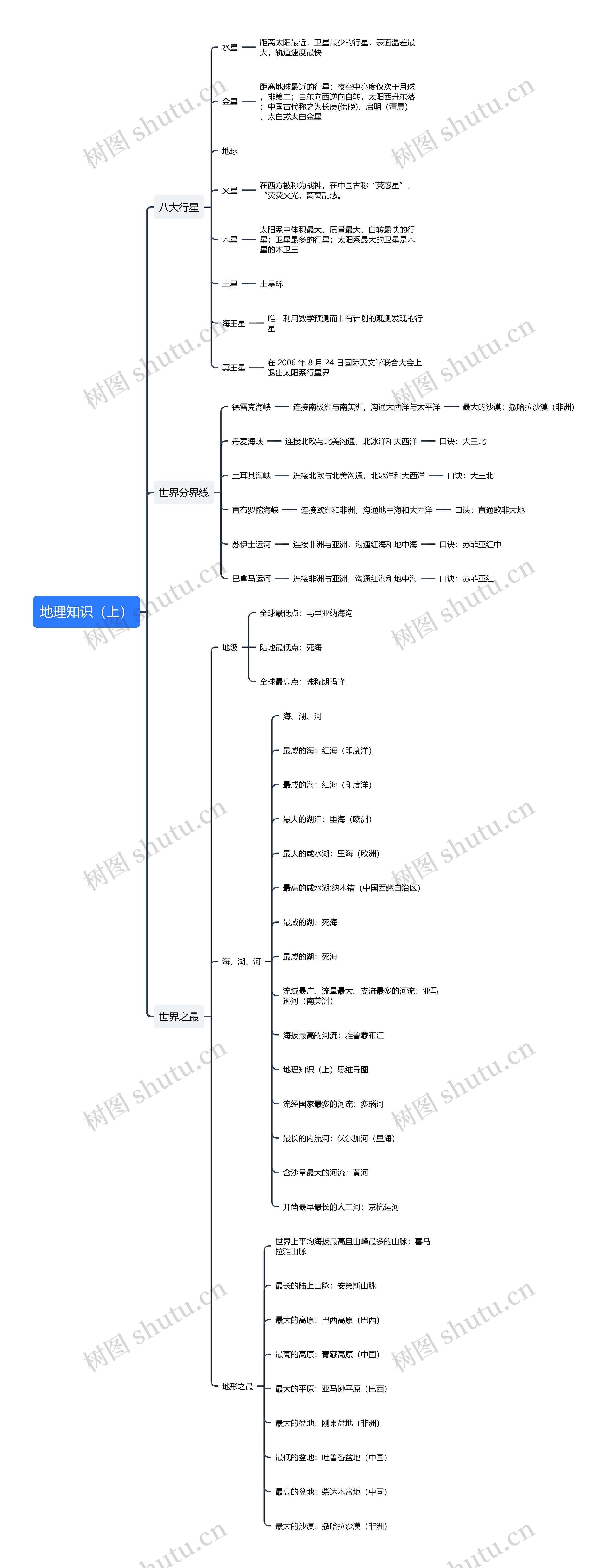 地理知识（上）思维导图