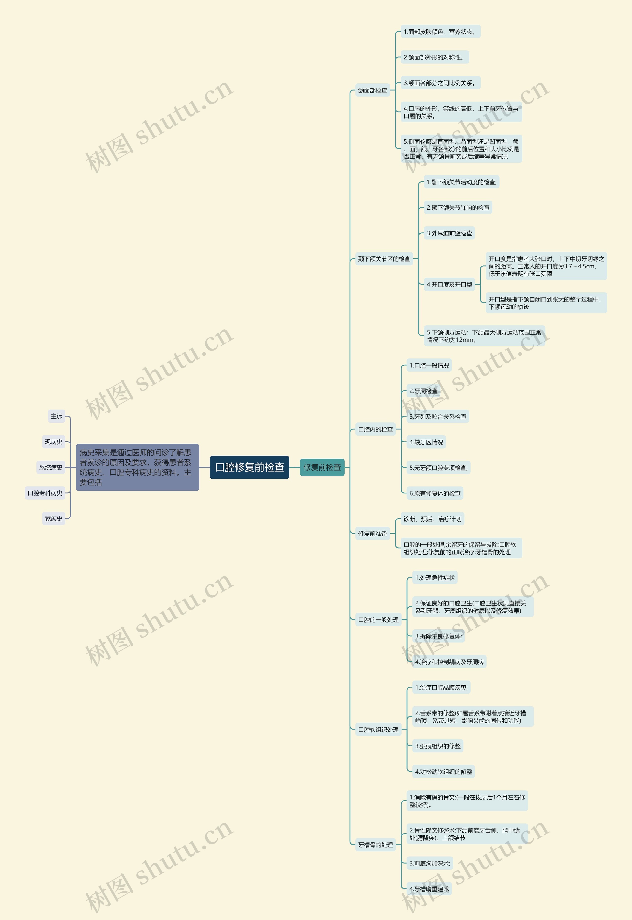 口腔修复前检查思维导图高清图 口腔修复前检查思维导图