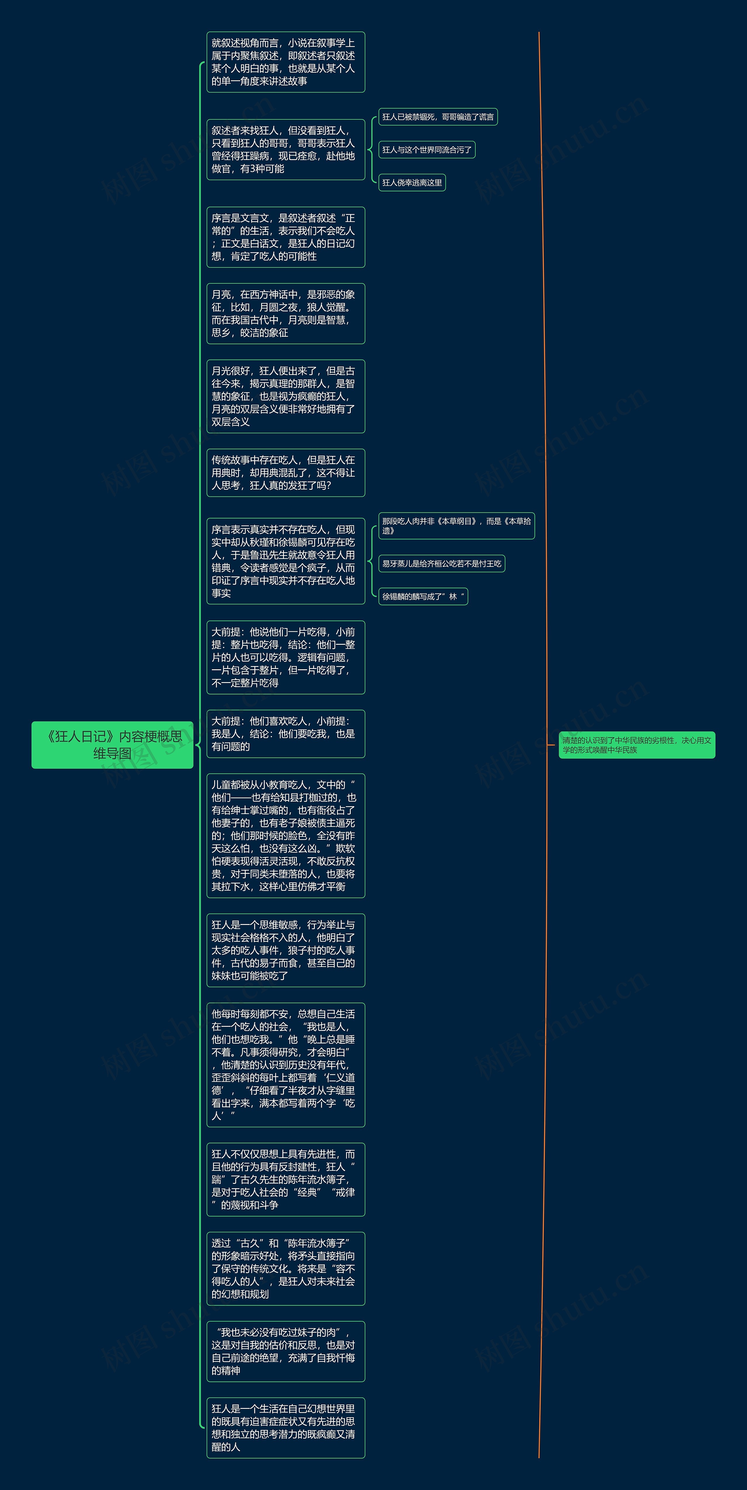 《狂人日记》内容梗概思维导图