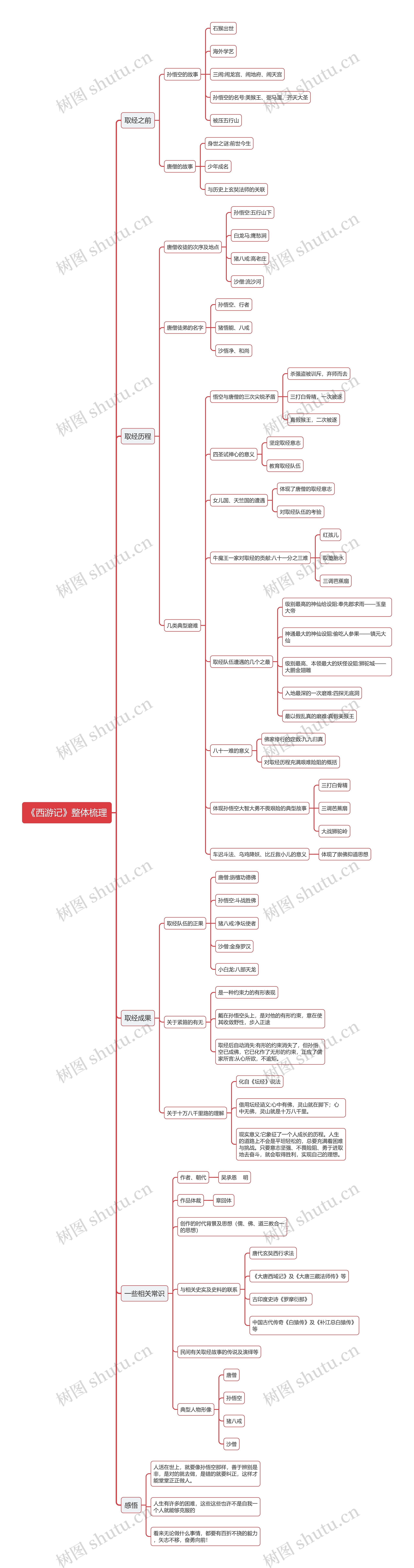 《西游记》整体梳理思维导图