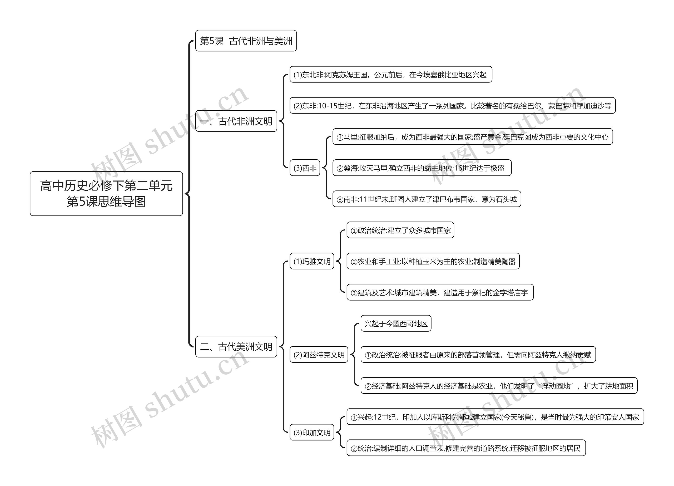 高中历史必修下第二单元第5课思维导图