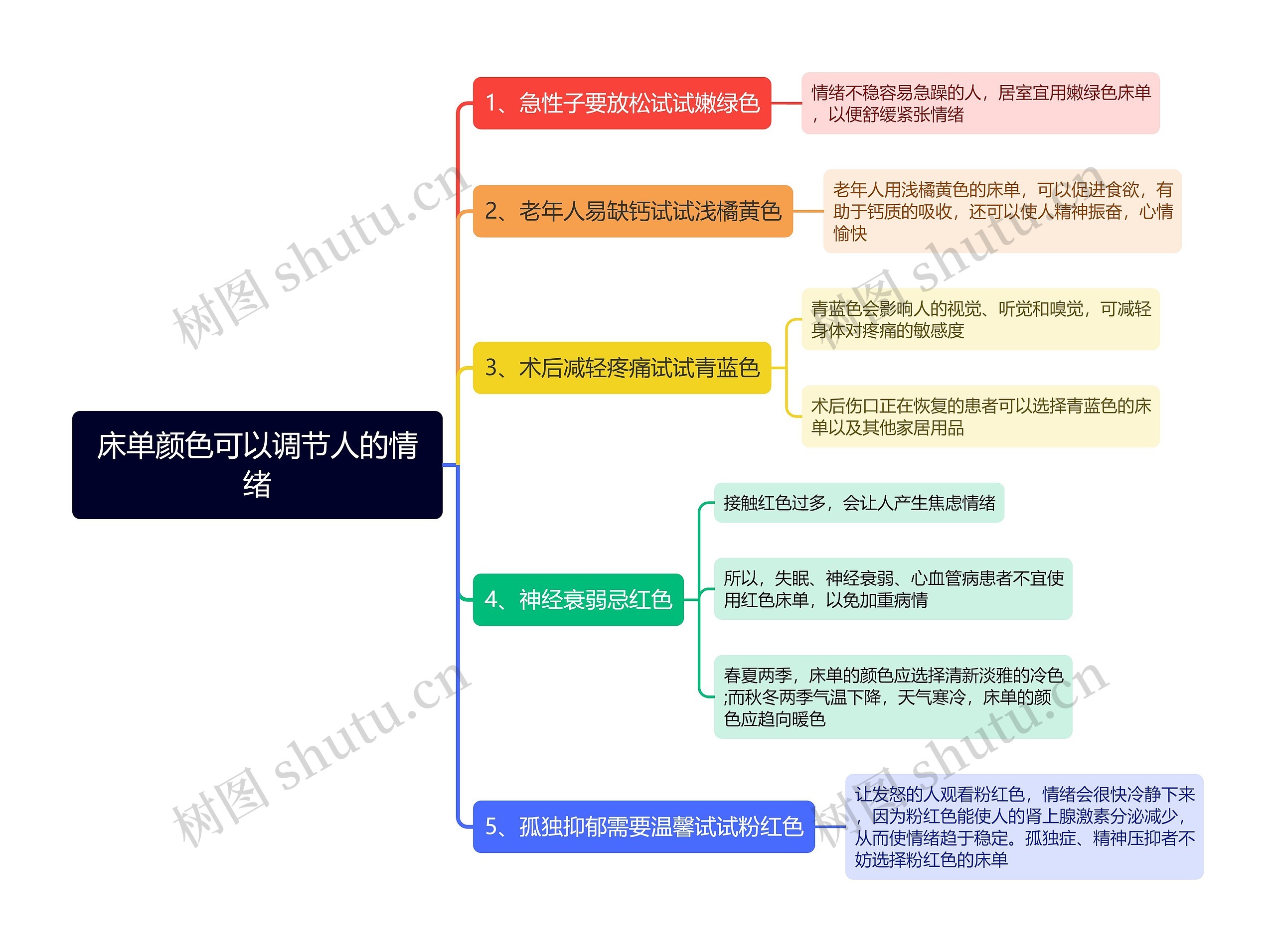 床单颜色可以调节人的情绪思维导图